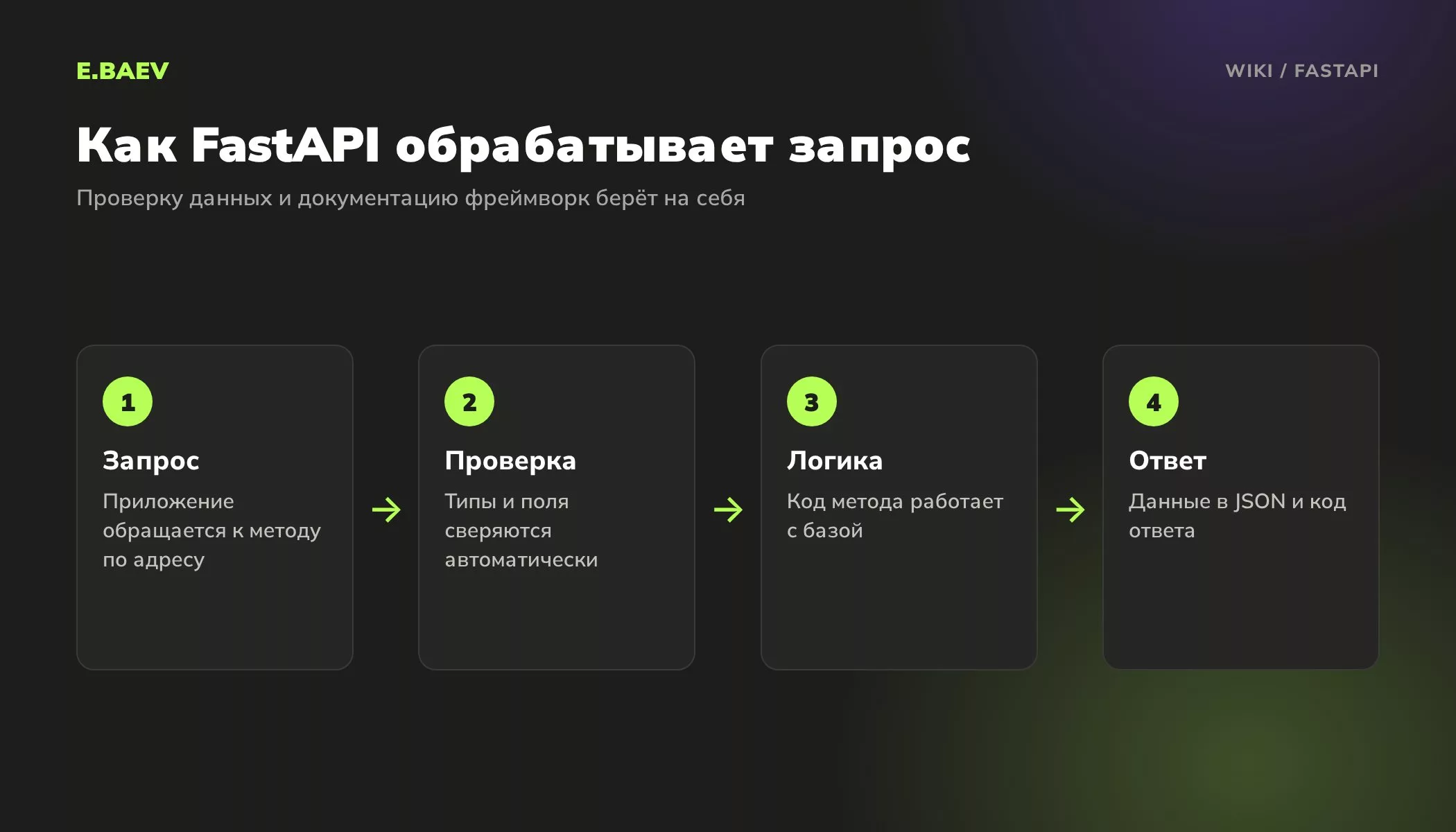 Четыре шага обработки запроса в FastAPI: запрос к методу, автоматическая проверка данных, логика метода и ответ в JSON