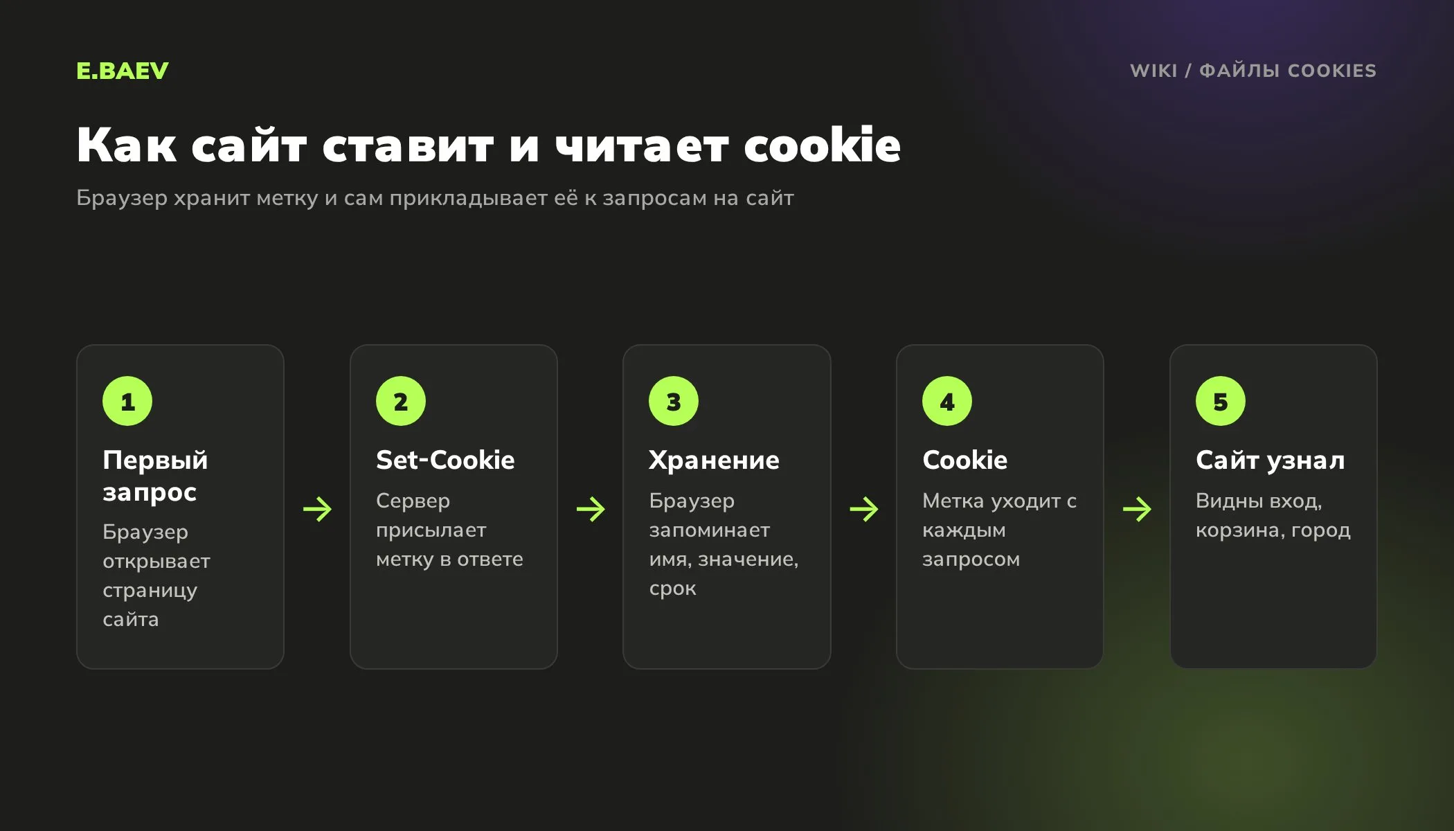 Схема работы файлов cookies: сервер присылает Set-Cookie, браузер хранит запись и возвращает её в заголовке Cookie