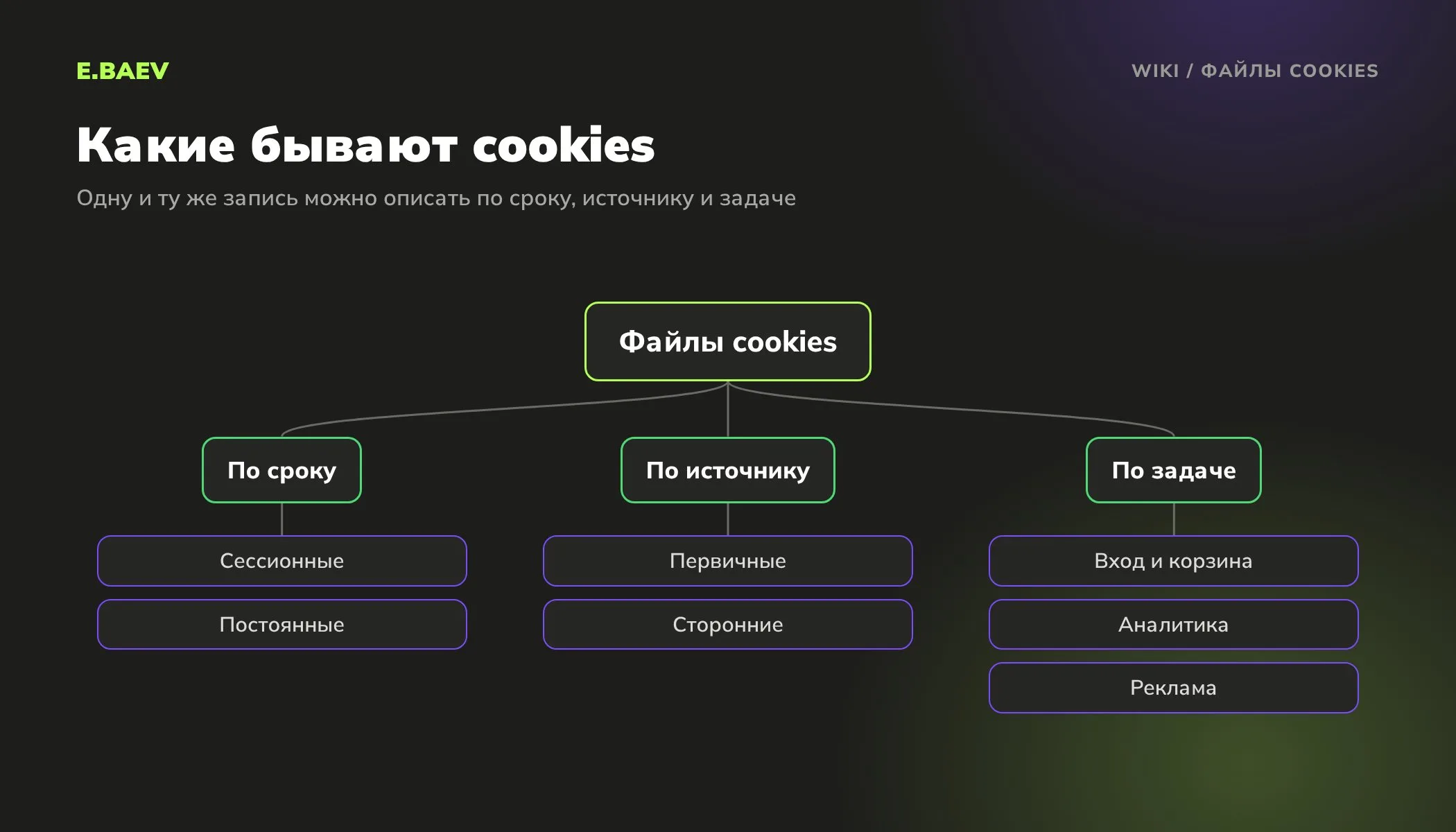 Виды файлов cookies: сессионные и постоянные, первичные и сторонние, cookies для входа, корзины, аналитики и рекламы