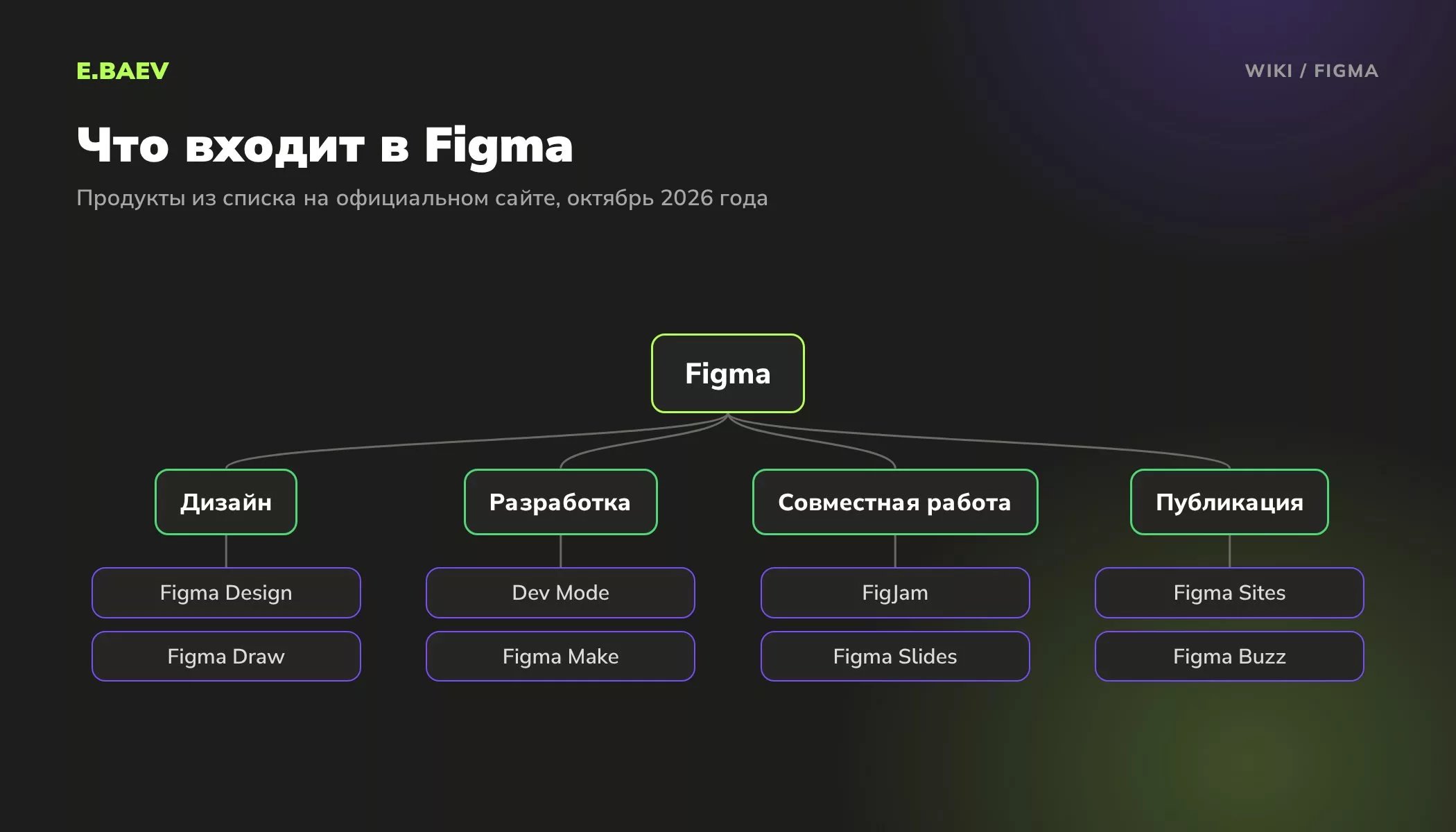 Схема продуктов Figma: Figma Design и Draw для дизайна, Dev Mode и Make для разработки, FigJam и Slides для совместной работы, Sites для публикации