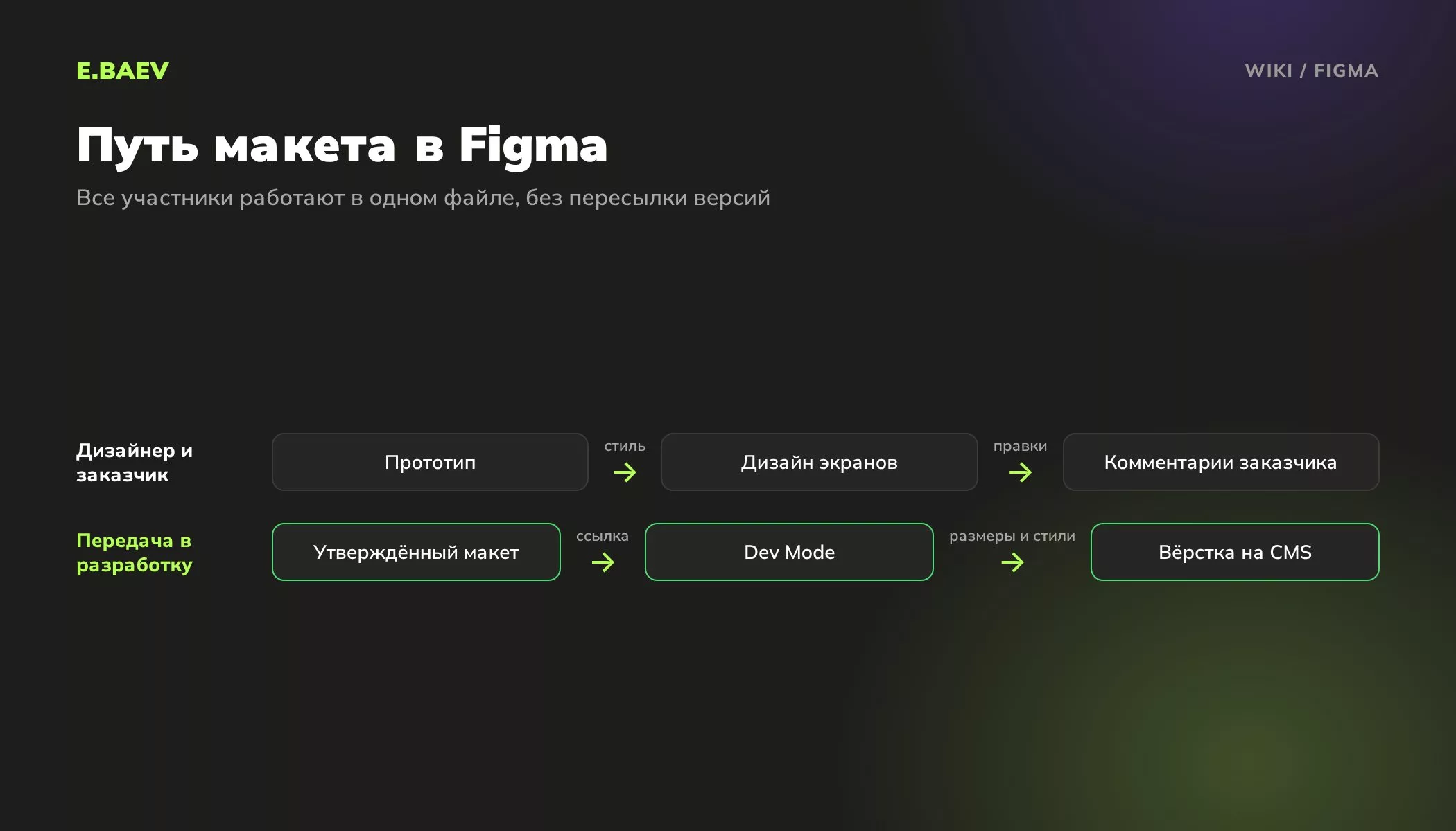 Как макет проходит через Figma: прототип, дизайн экранов, комментарии заказчика, затем Dev Mode и вёрстка сайта на CMS