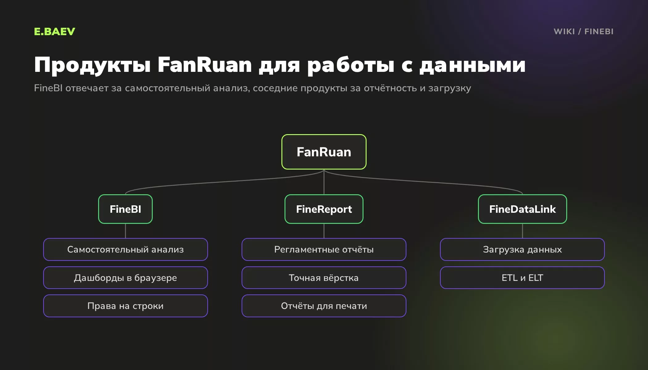 Схема продуктов FanRuan: FineBI для самостоятельного анализа, FineReport для регламентной отчётности, FineDataLink для загрузки данных