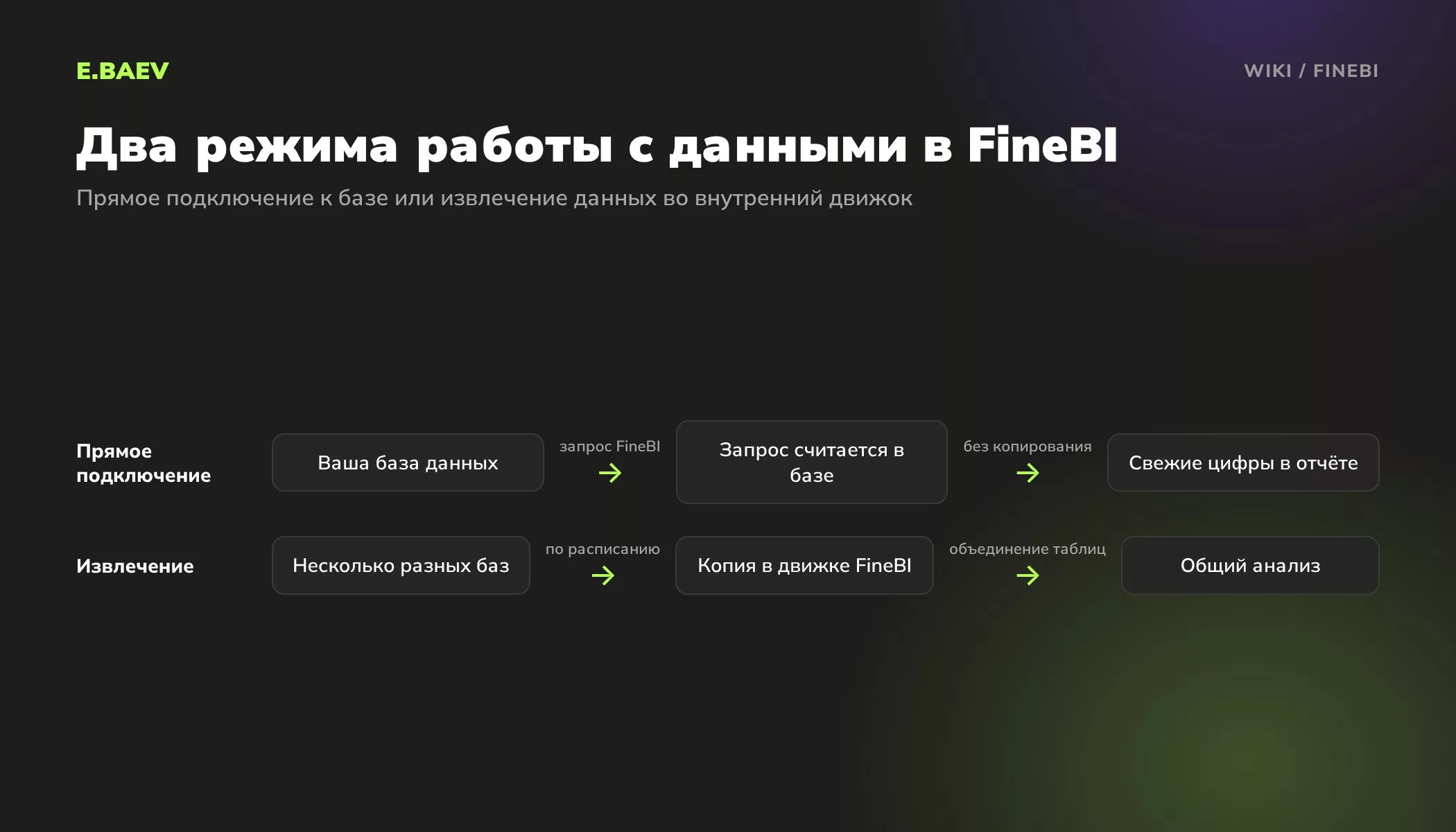 Схема режимов FineBI: прямое подключение считает запросы в базе, извлечение копирует данные из нескольких баз во внутренний движок