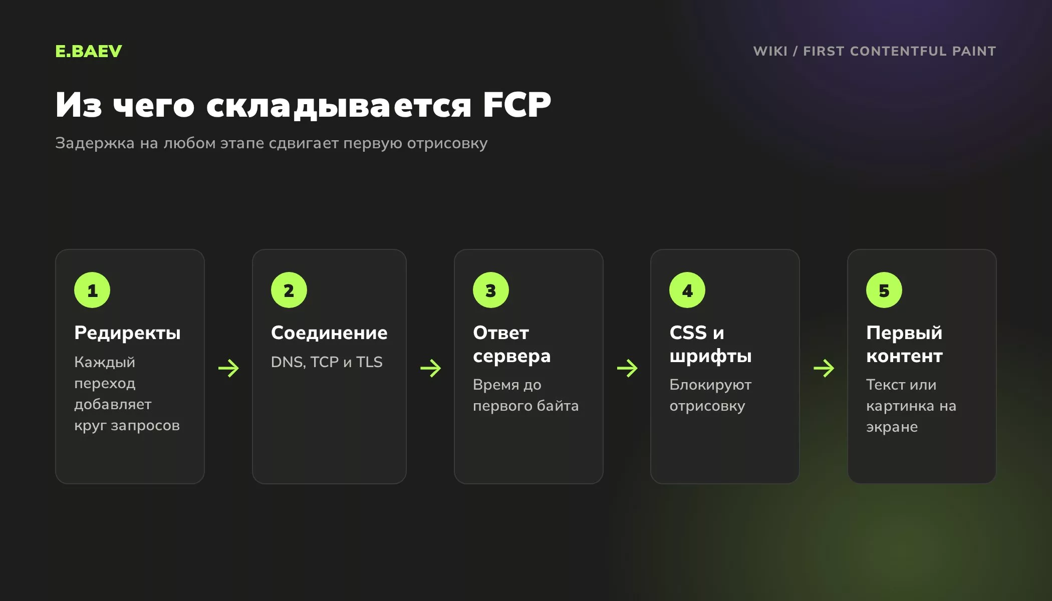 Этапы до первой отрисовки контента: редиректы, соединение с сервером, ответ сервера, загрузка CSS и шрифтов, первый контент на экране