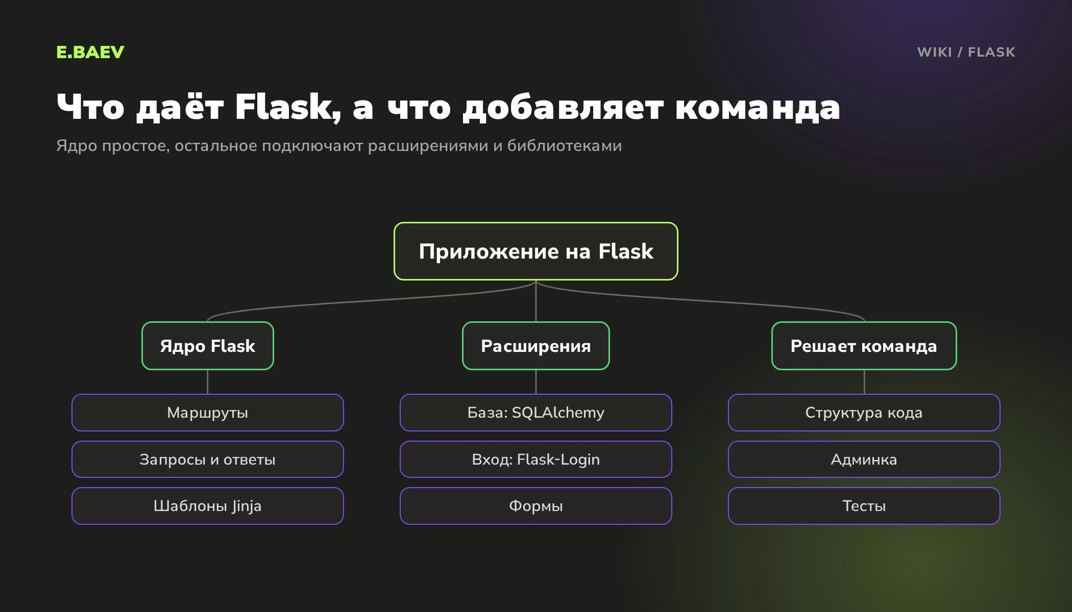 Схема приложения на Flask: ядро с маршрутами и шаблонами Jinja, расширения для базы и входа, задачи, которые решает команда