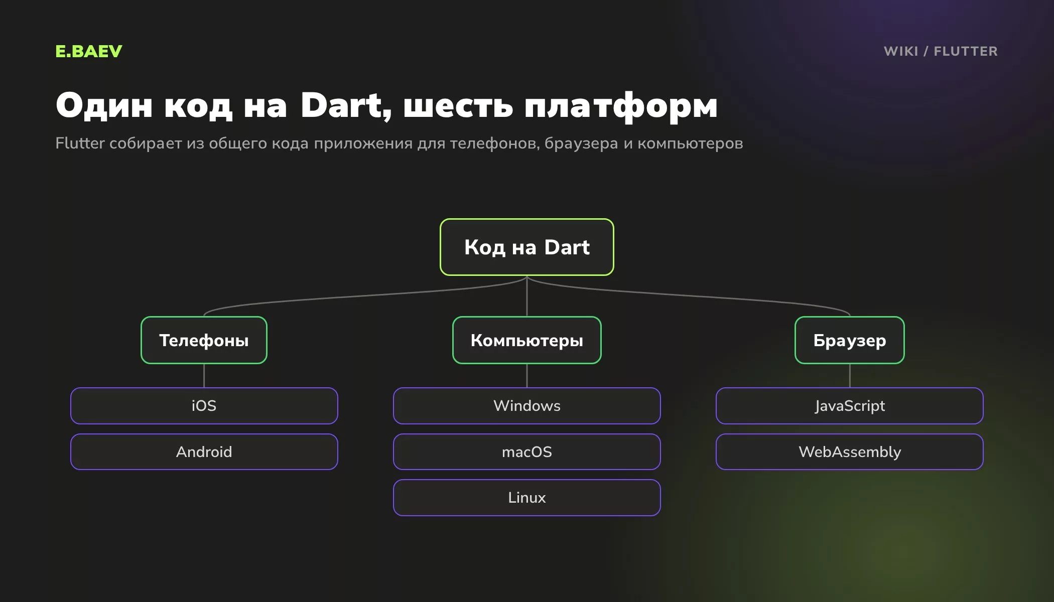 Схема: из одного кода на Dart Flutter собирает приложения для iOS, Android, Windows, macOS, Linux и веб-версию для браузера
