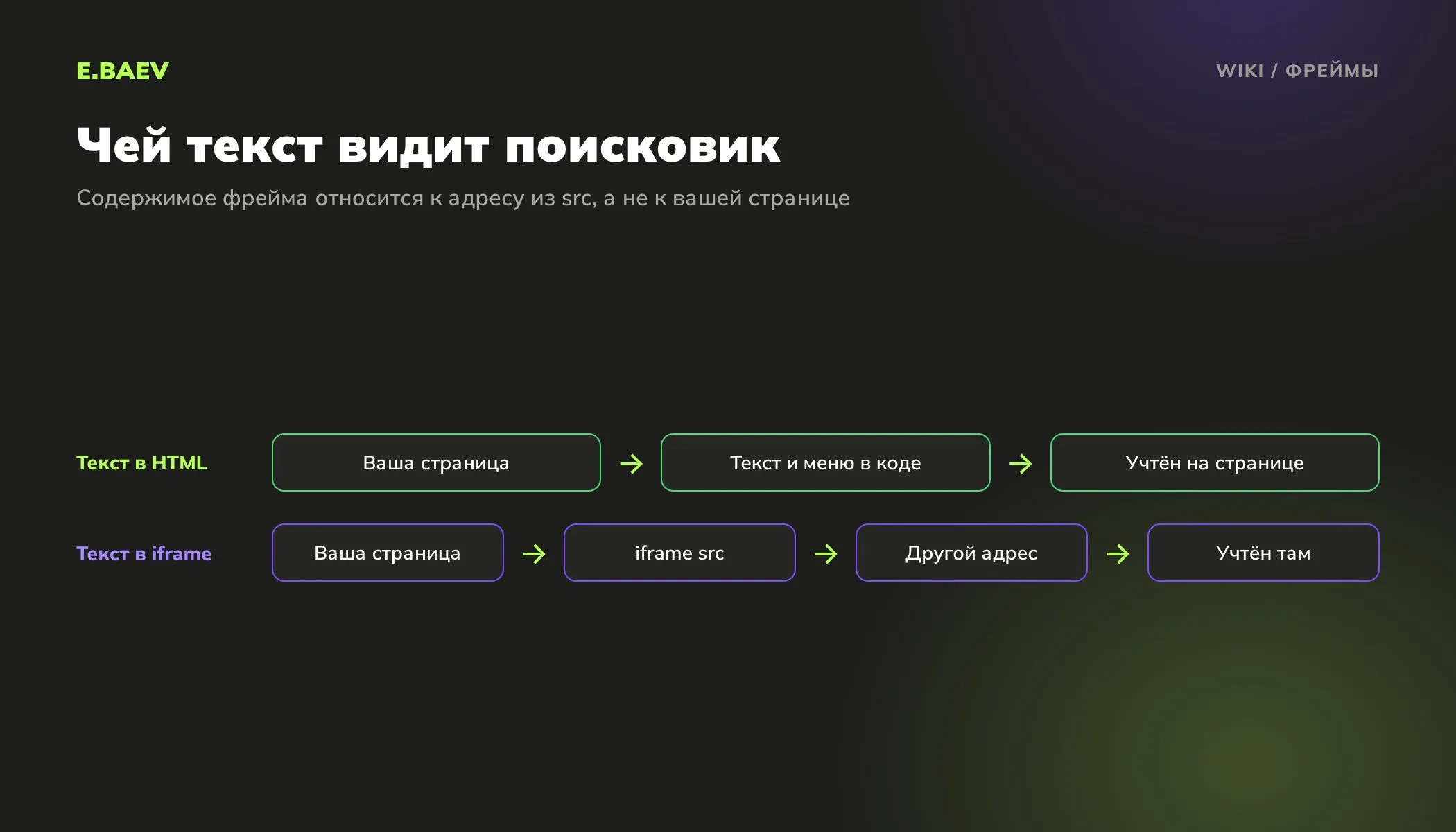 Схема индексации фреймов: текст в HTML страницы учитывается на ней, текст во фрейме относится к адресу из атрибута src