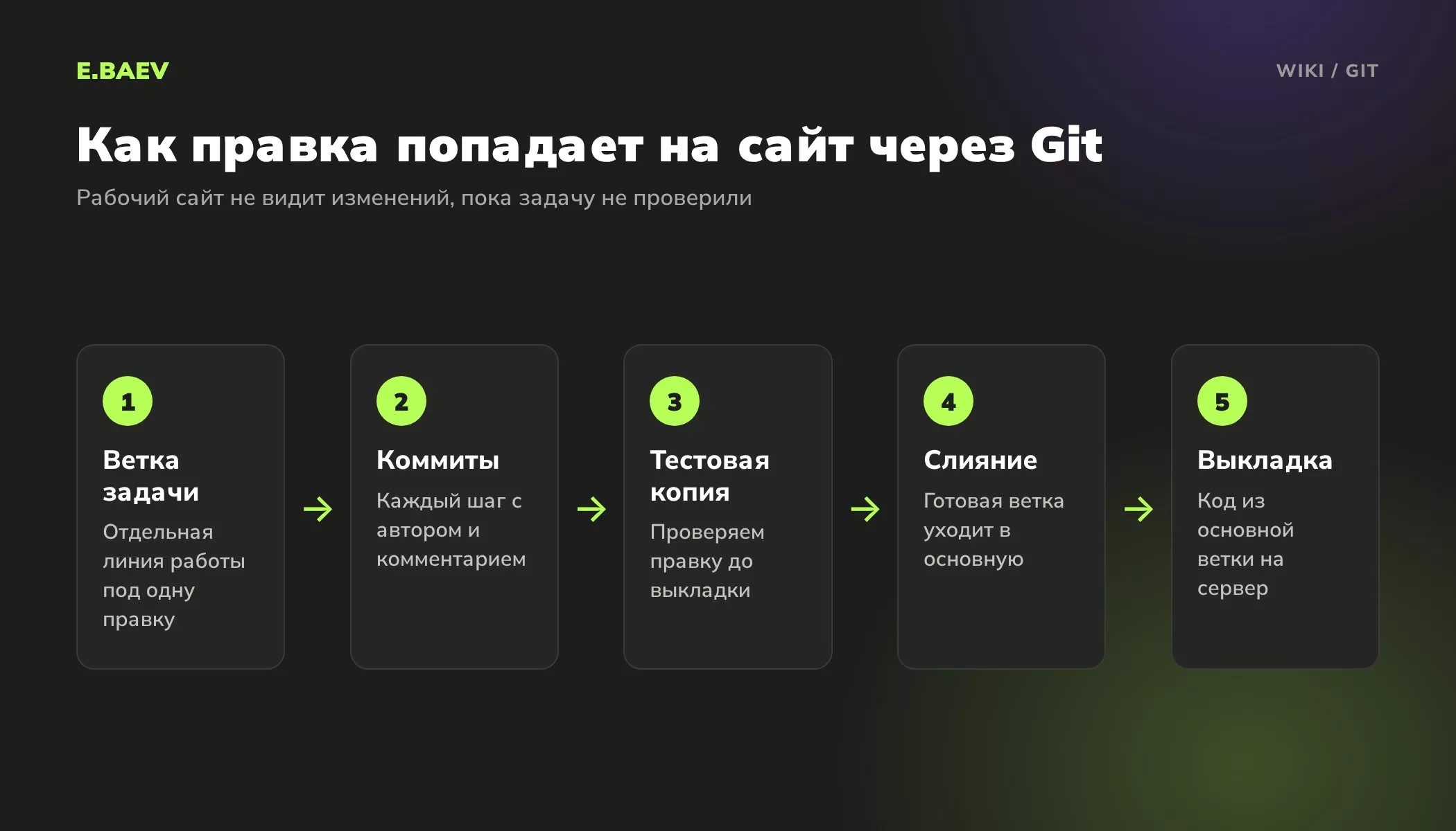 Пять шагов работы с Git: ветка задачи, коммиты, проверка на тестовой копии, слияние в основную ветку и выкладка на рабочий сайт