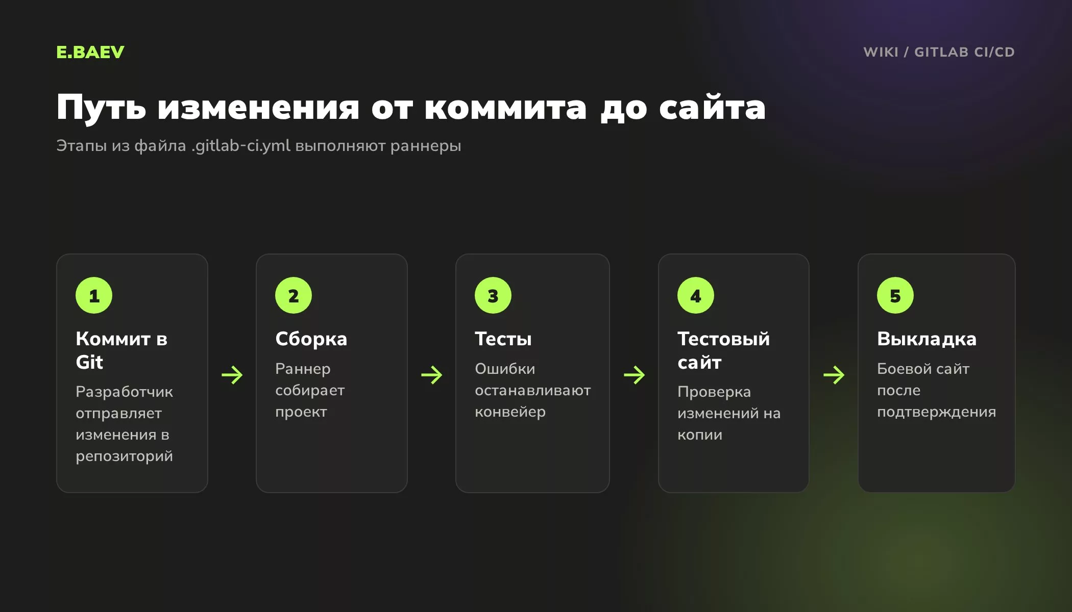 Пять шагов конвейера GitLab CI/CD: коммит, сборка, тесты, выкладка на тестовый сайт и выпуск на боевой сайт