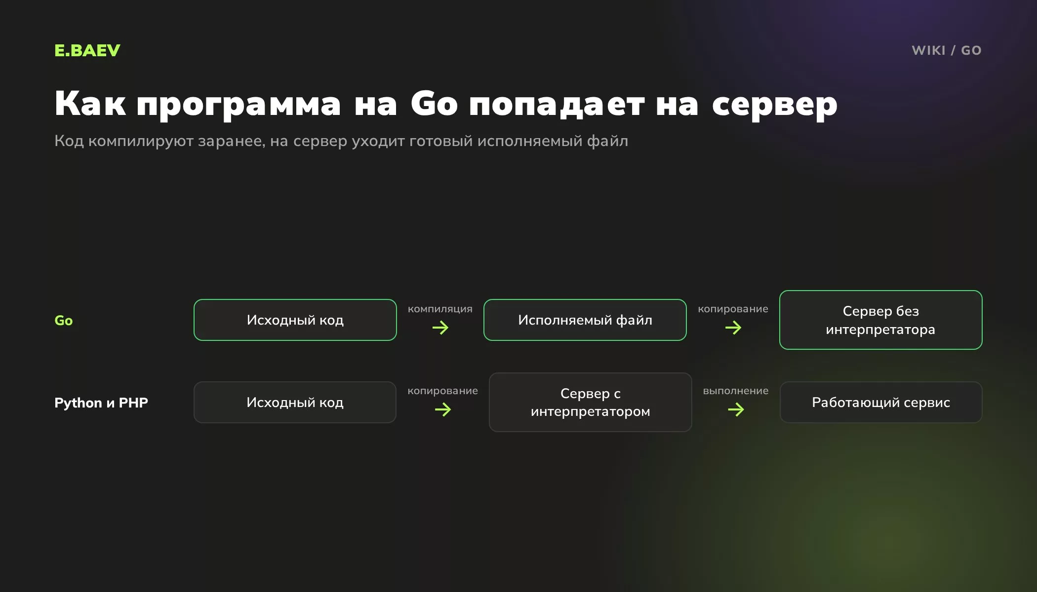 Схема: программу на Go компилируют в исполняемый файл, а код на Python и PHP выполняет интерпретатор на сервере