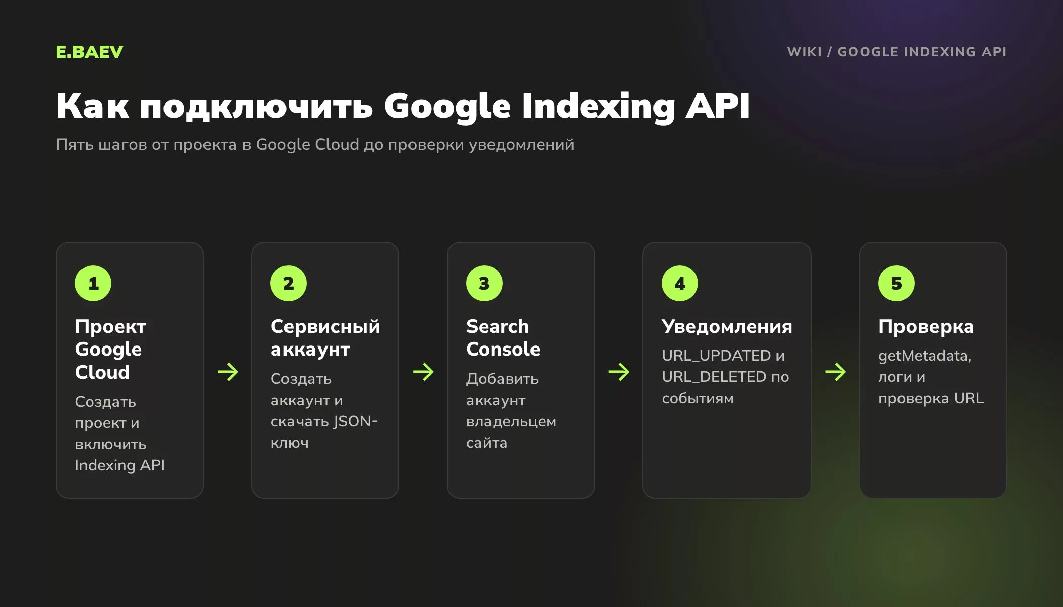 Пять шагов подключения Google Indexing API: проект Google Cloud, сервисный аккаунт, Search Console, уведомления и проверка