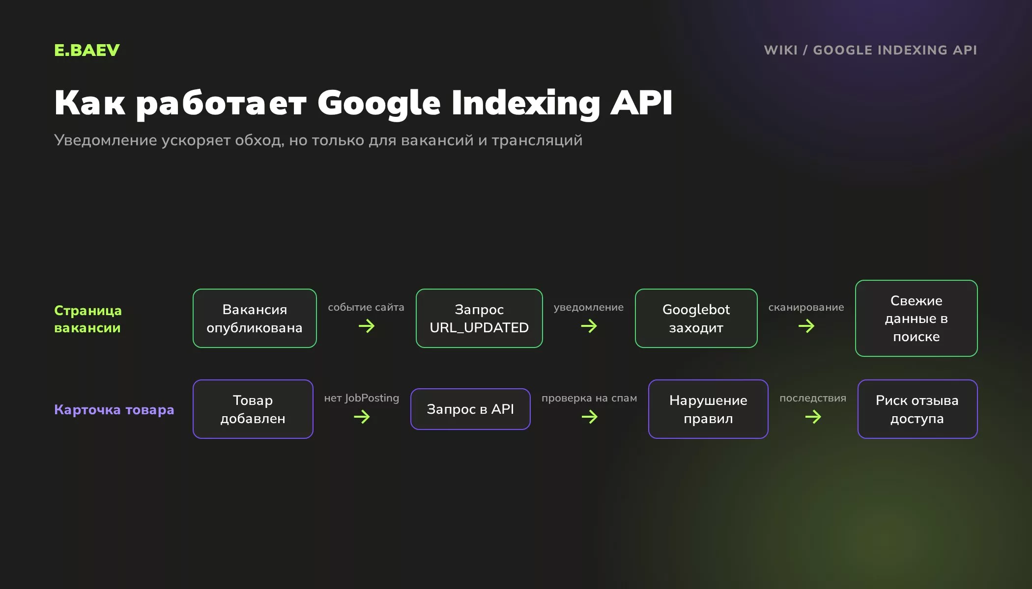 Схема работы Google Indexing API: уведомление о вакансии ускоряет сканирование, отправка обычных страниц нарушает правила