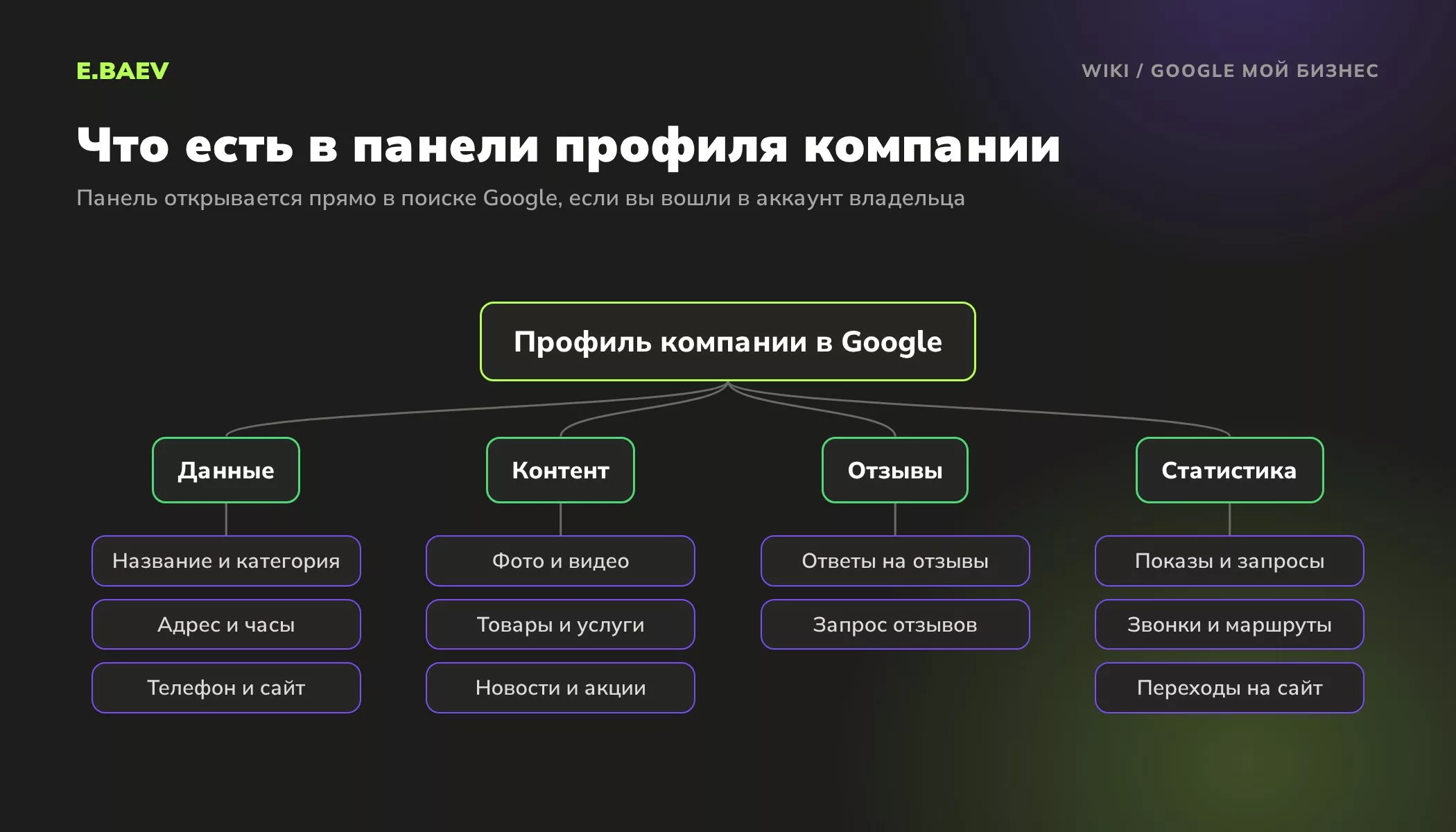 Схема панели профиля компании в Google: данные компании, фото и услуги, работа с отзывами, статистика показов, звонков и переходов