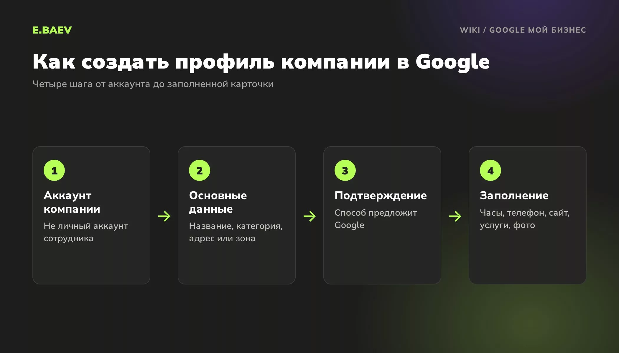 Четыре шага создания профиля компании в Google: аккаунт компании, основные данные, подтверждение и заполнение карточки