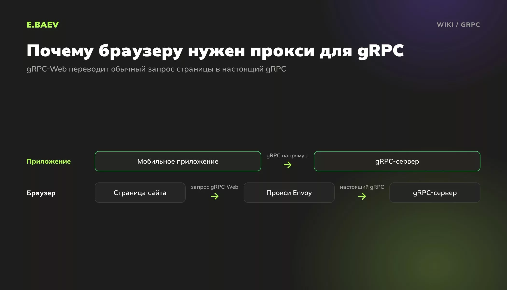 Схема: мобильное приложение вызывает gRPC-сервер напрямую, а страница в браузере отправляет запрос gRPC-Web через прокси Envoy