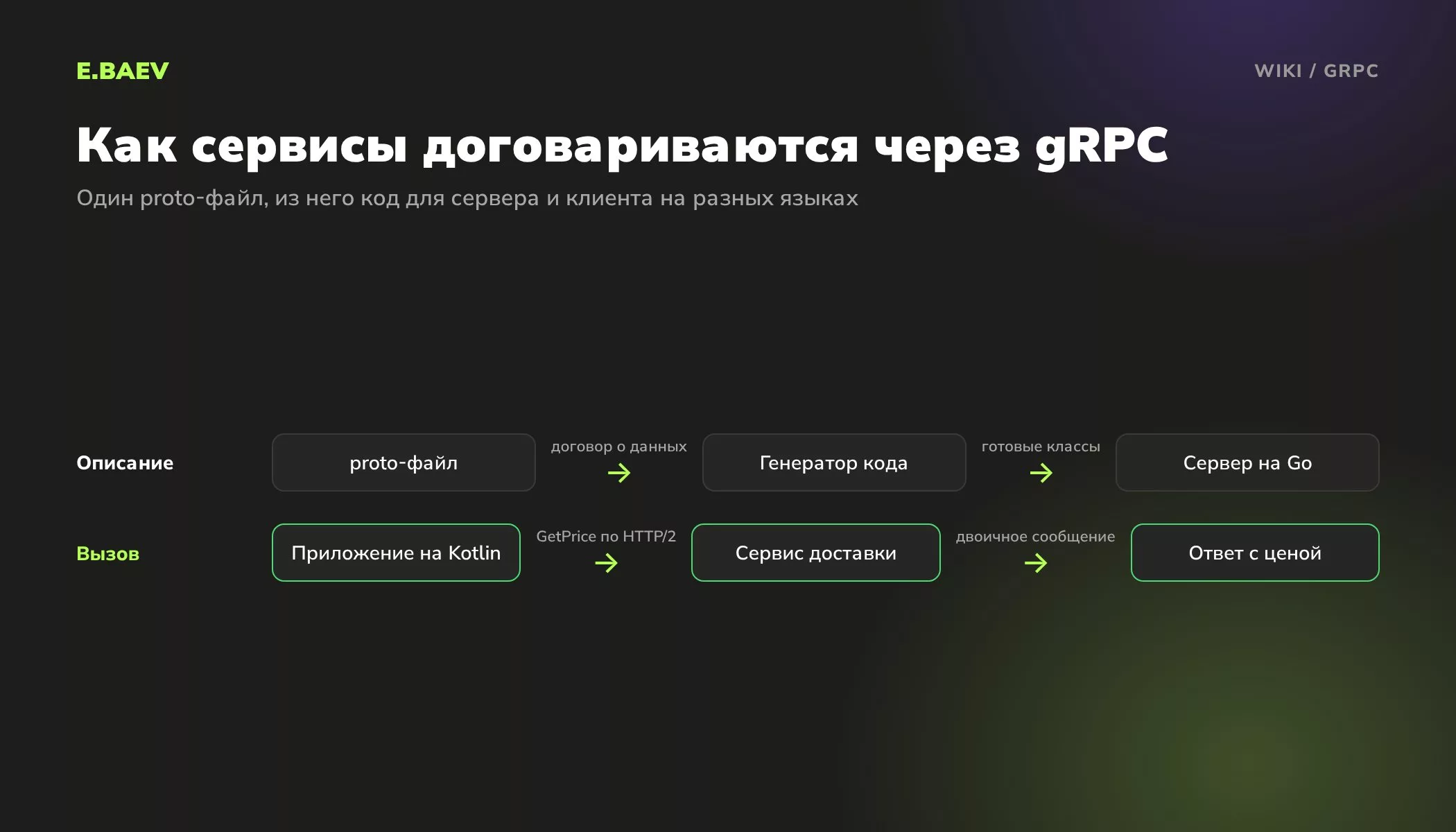 Схема gRPC: из proto-файла генерируют код сервера и клиента, мобильное приложение вызывает функцию сервиса доставки по HTTP/2