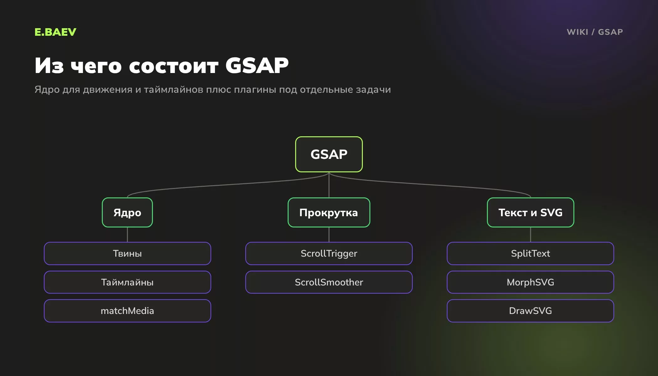 Схема состава библиотеки GSAP: ядро с твинами и таймлайнами, плагины прокрутки ScrollTrigger и ScrollSmoother, плагины текста и SVG