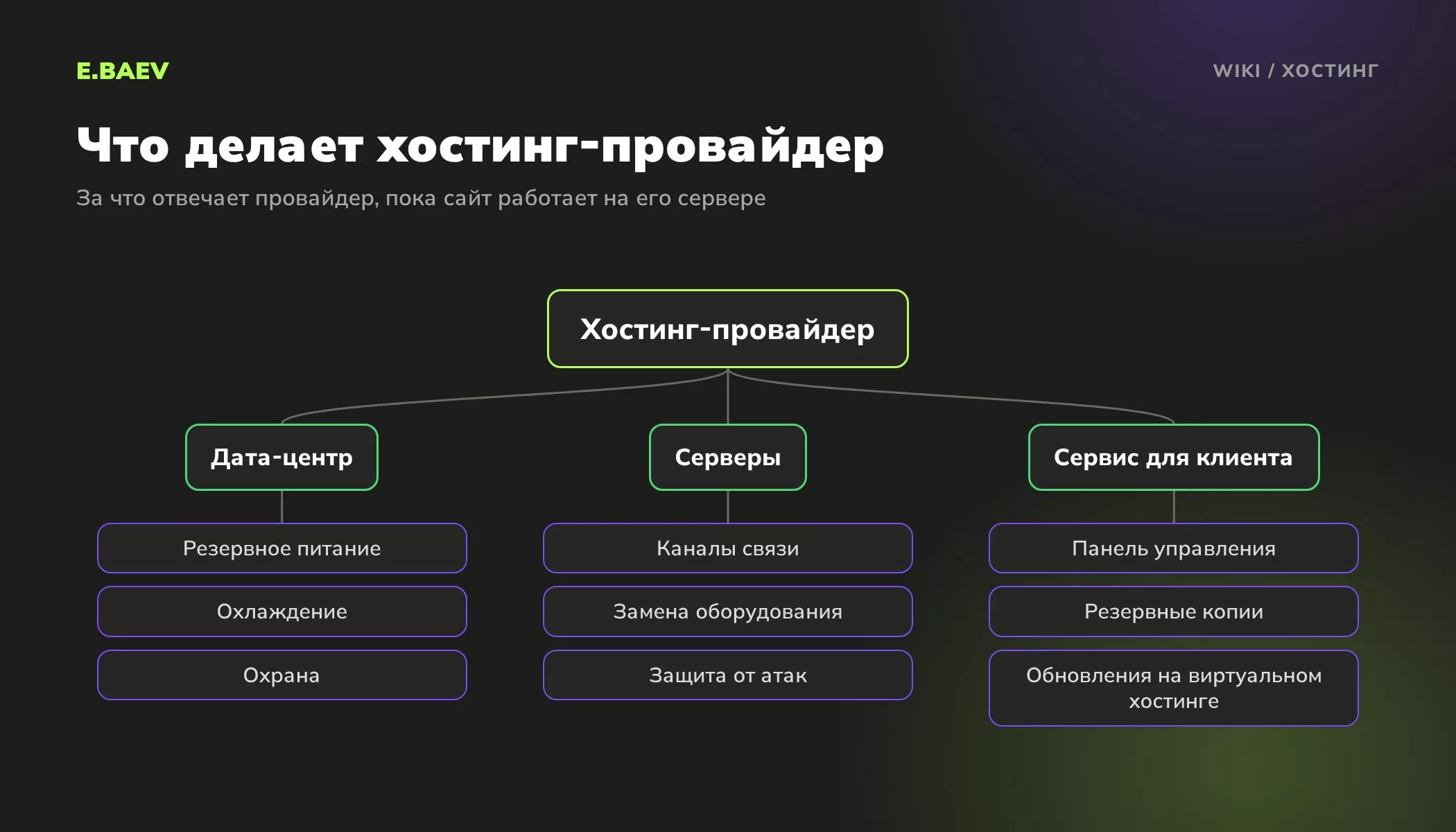 Схема работы хостинг-провайдера: дата-центр с питанием и охлаждением, серверы с каналами связи и защитой, панель управления и резервные копии