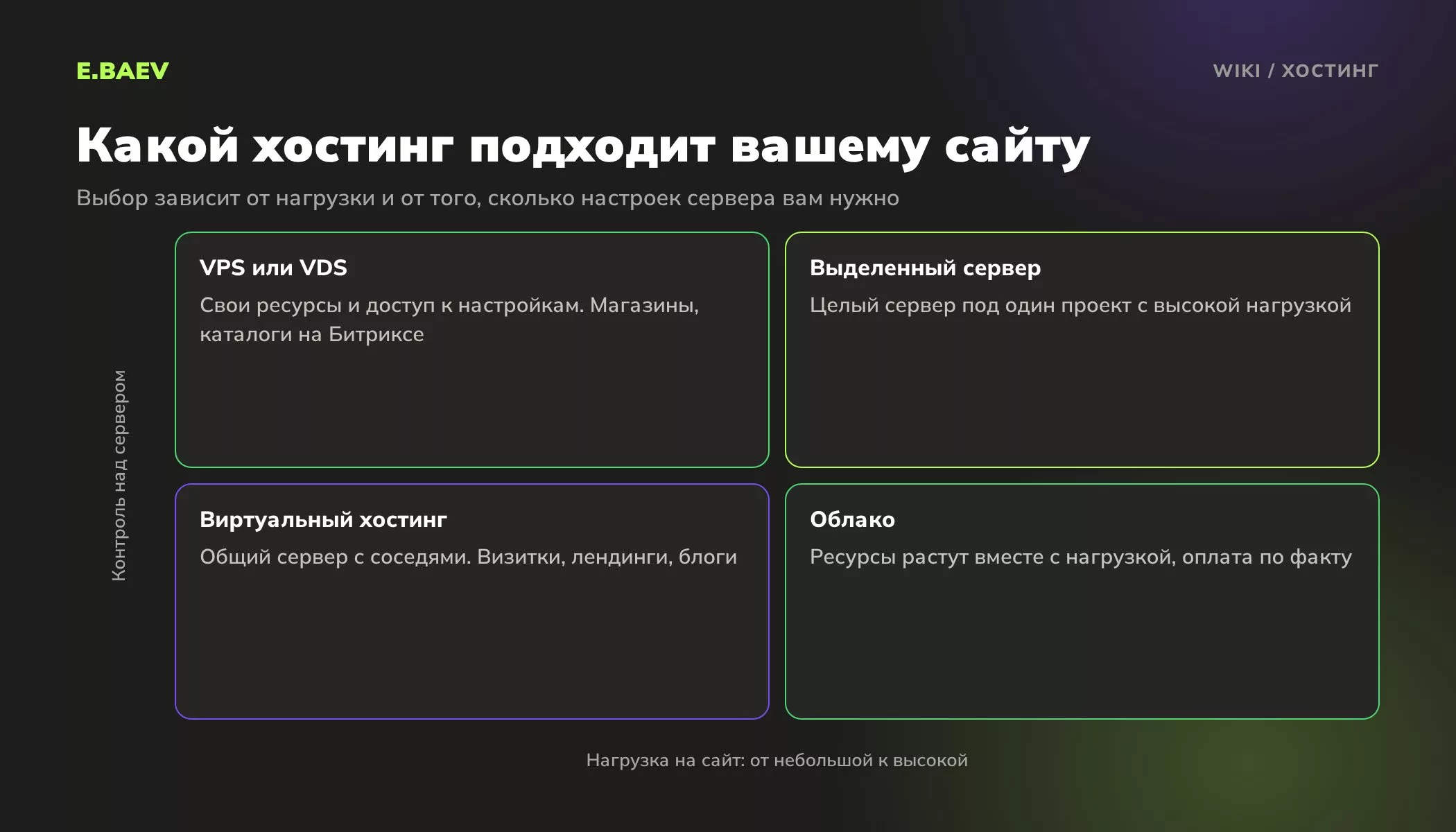 Матрица выбора хостинга по нагрузке и контролю над сервером: виртуальный хостинг, VPS, выделенный сервер и облако