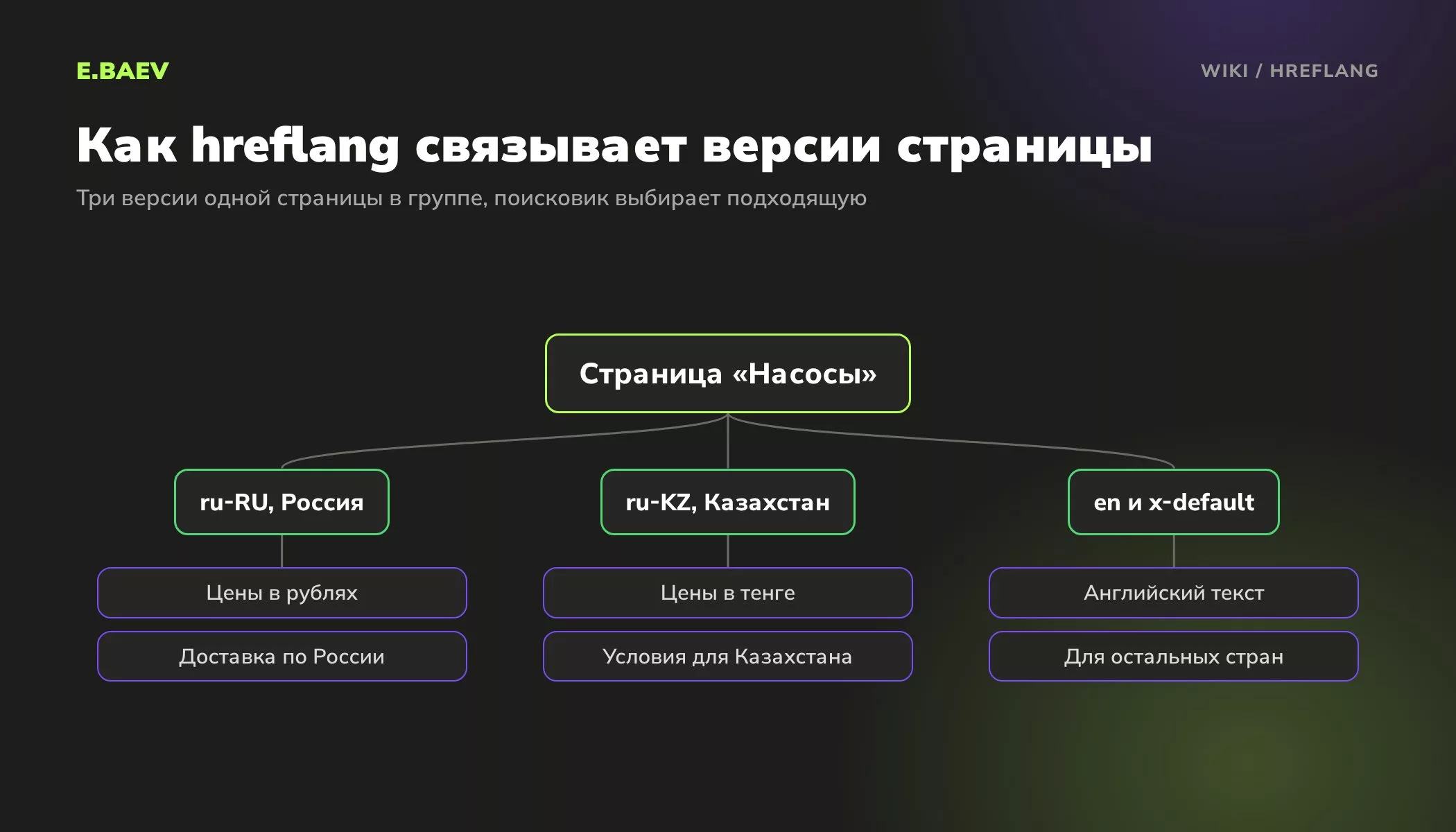 Схема hreflang: русская версия для России, русская версия для Казахстана и английская версия x-default одной страницы каталога