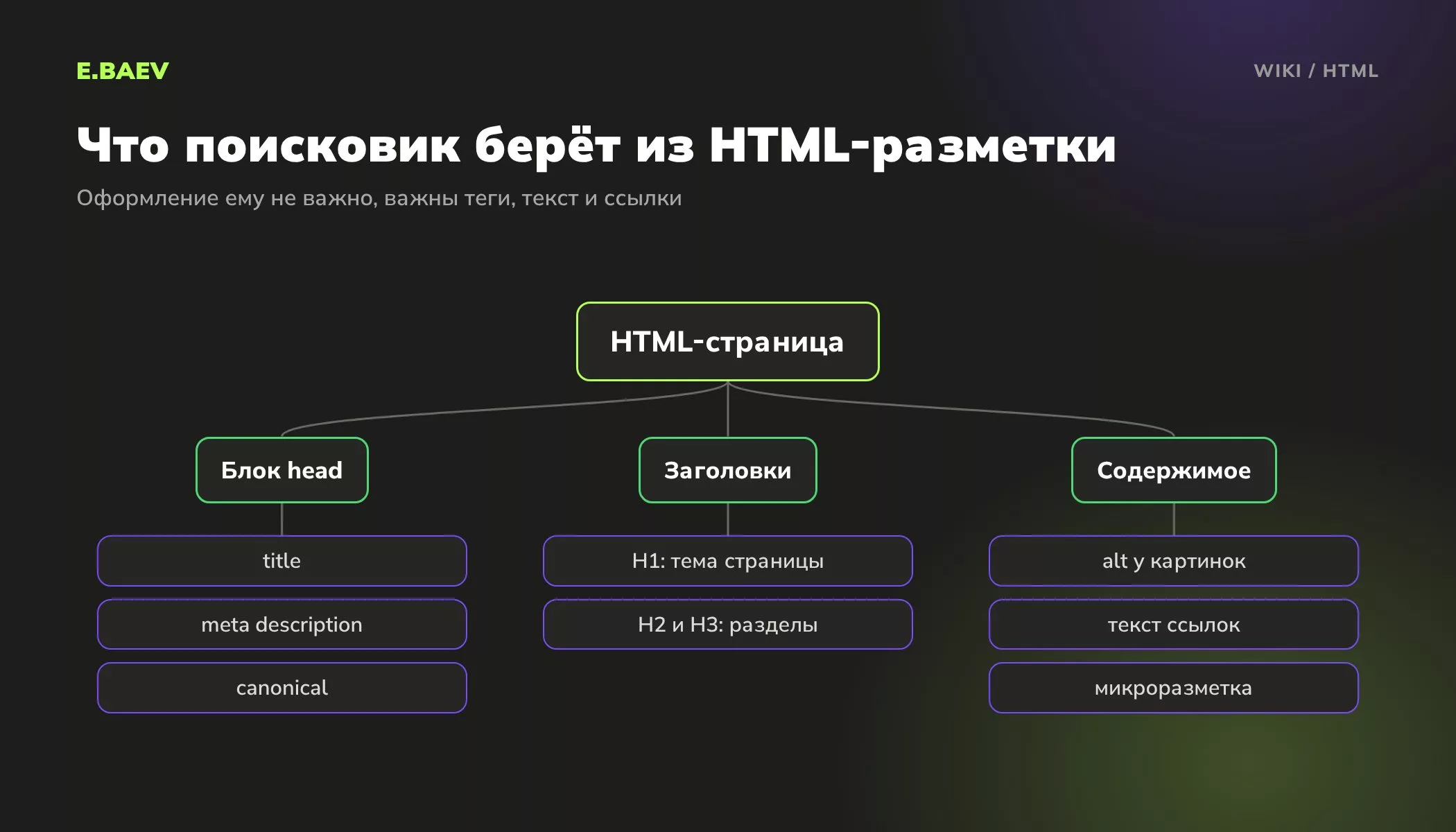 Схема: какие части HTML-страницы читают Яндекс и Google, от title и заголовков до alt картинок, текста ссылок и микроразметки
