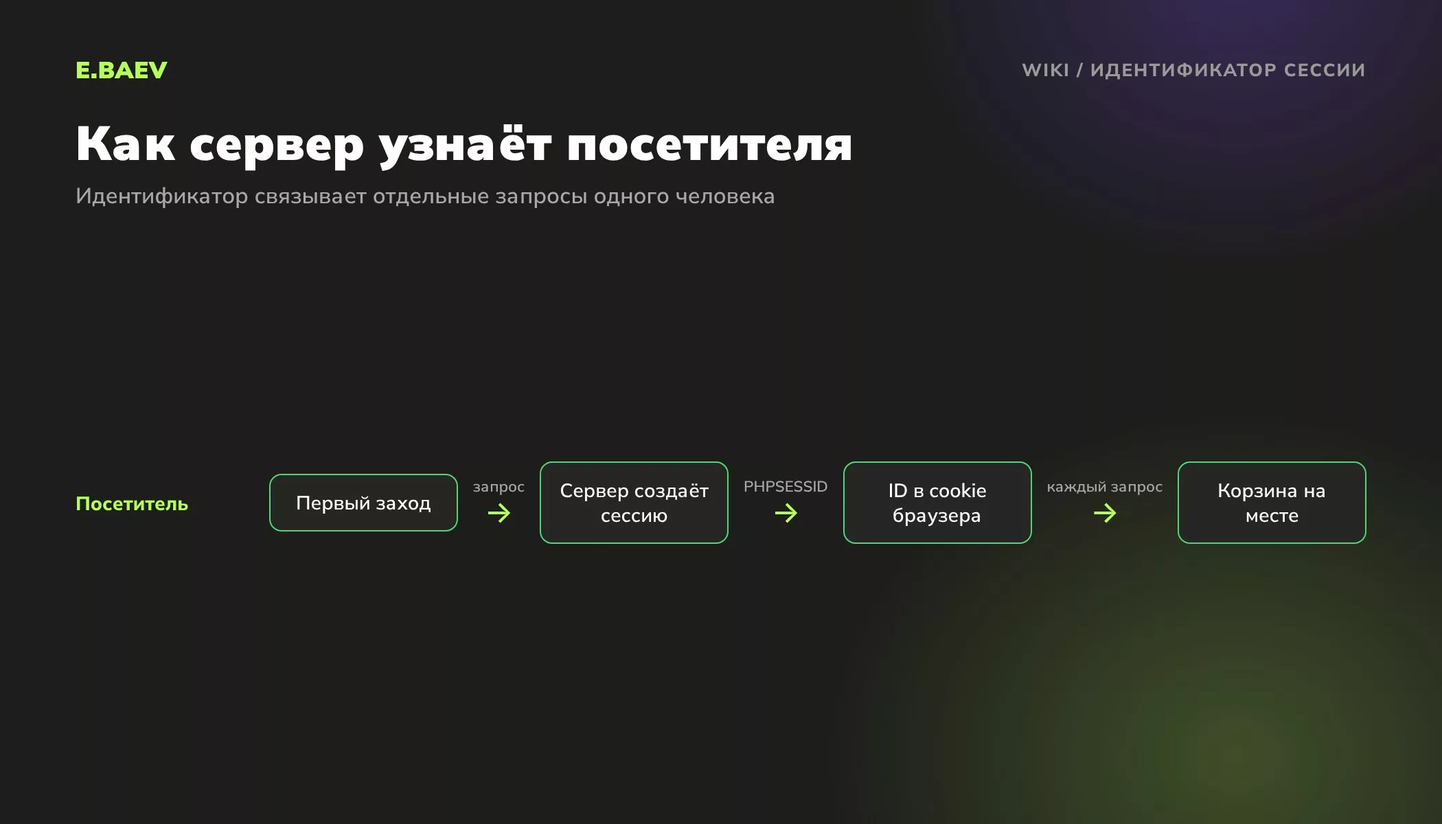 Схема работы идентификатора сессии: сервер создаёт сессию, передаёт ID в cookie и узнаёт посетителя на следующих запросах