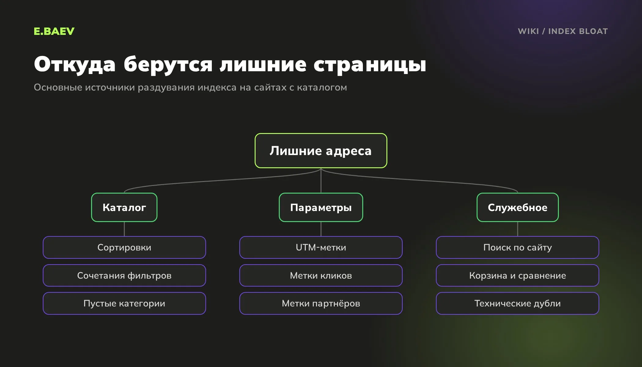 Схема источников index bloat: сортировки и фильтры каталога, адреса с UTM-метками, служебные страницы и технические дубли
