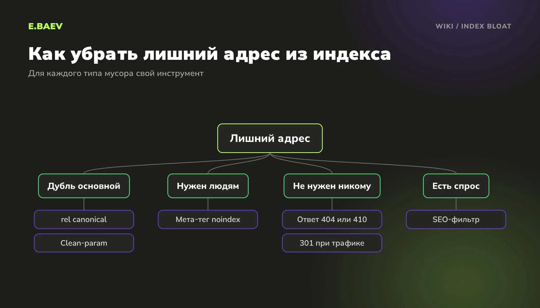 Как выбрать инструмент против раздувания индекса: canonical и Clean-param для дублей, noindex, 404 или 301, SEO-фильтры для спроса