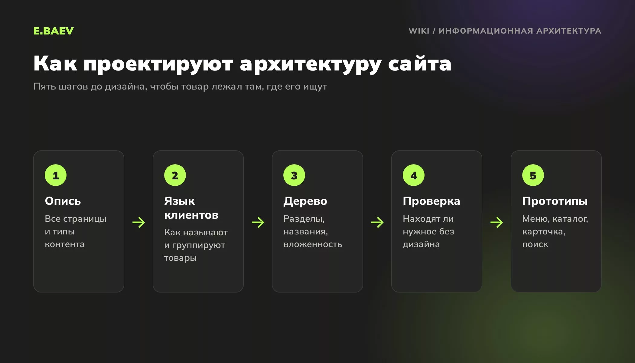 Пять шагов проектирования информационной архитектуры: опись контента, язык клиентов, дерево разделов, проверка дерева и прототипы