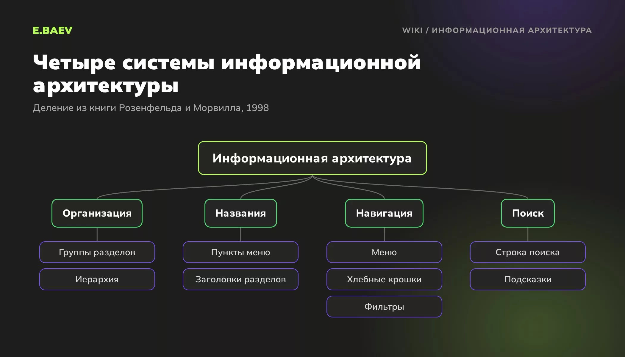 Четыре системы информационной архитектуры сайта: организация контента, названия разделов, навигация и поиск по сайту