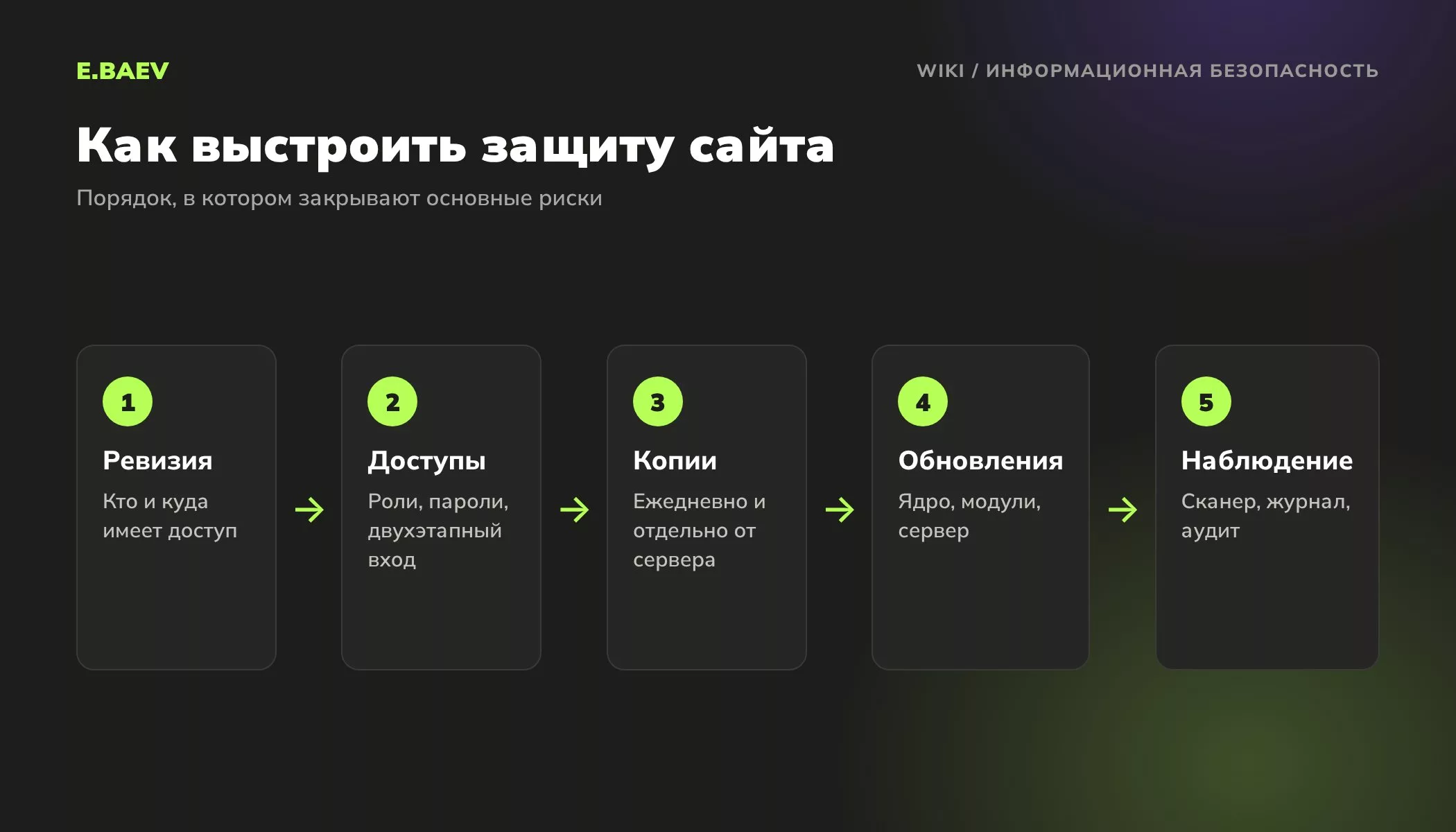 Пять шагов построения защиты сайта: ревизия доступов, настройка ролей и паролей, резервные копии, обновления, наблюдение