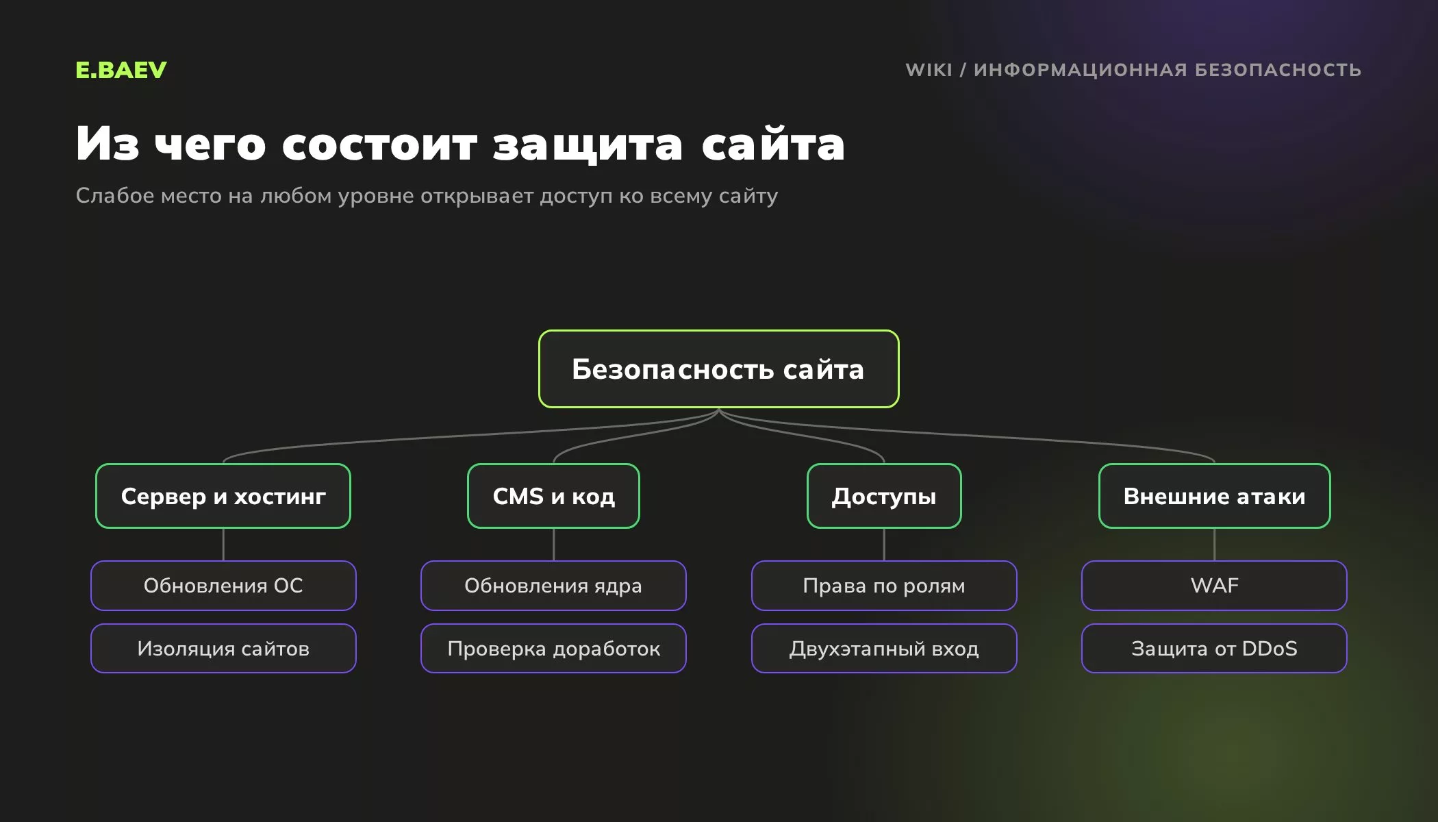Схема уровней информационной безопасности сайта: сервер и хостинг, CMS и код, доступы и права, защита от внешних атак