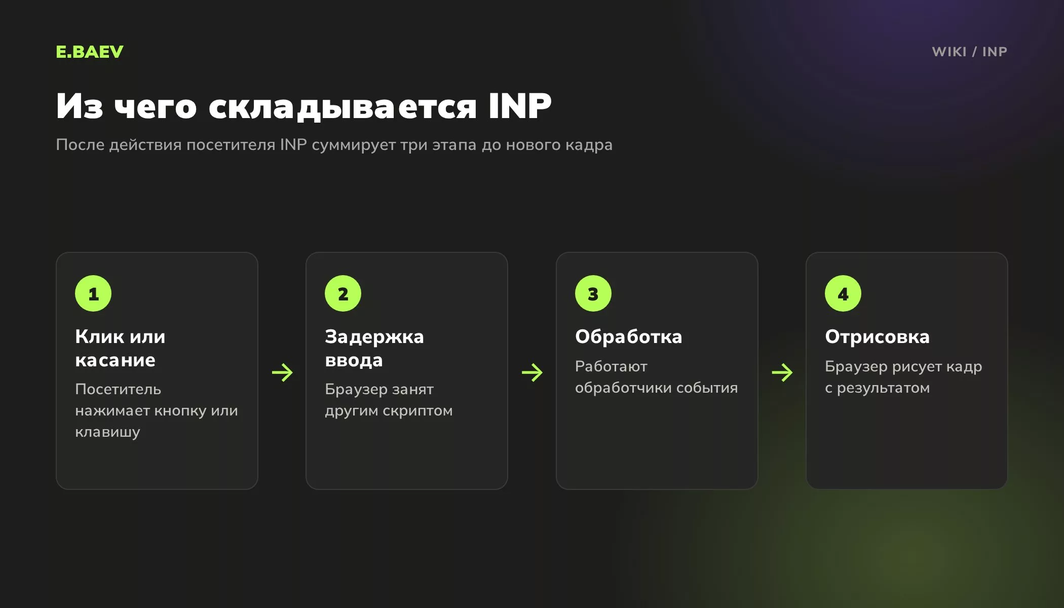 Этапы расчёта INP: действие посетителя, задержка ввода, обработка события и отрисовка следующего кадра