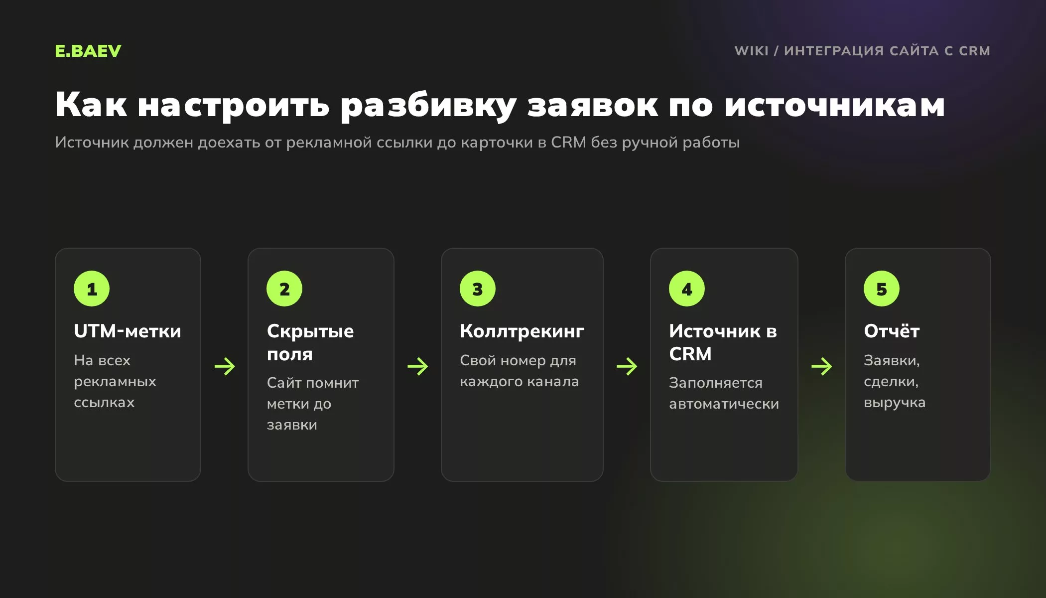Пять шагов настройки разбивки заявок по источникам в CRM: UTM-метки, скрытые поля формы, коллтрекинг, поле источника, отчёт по каналам