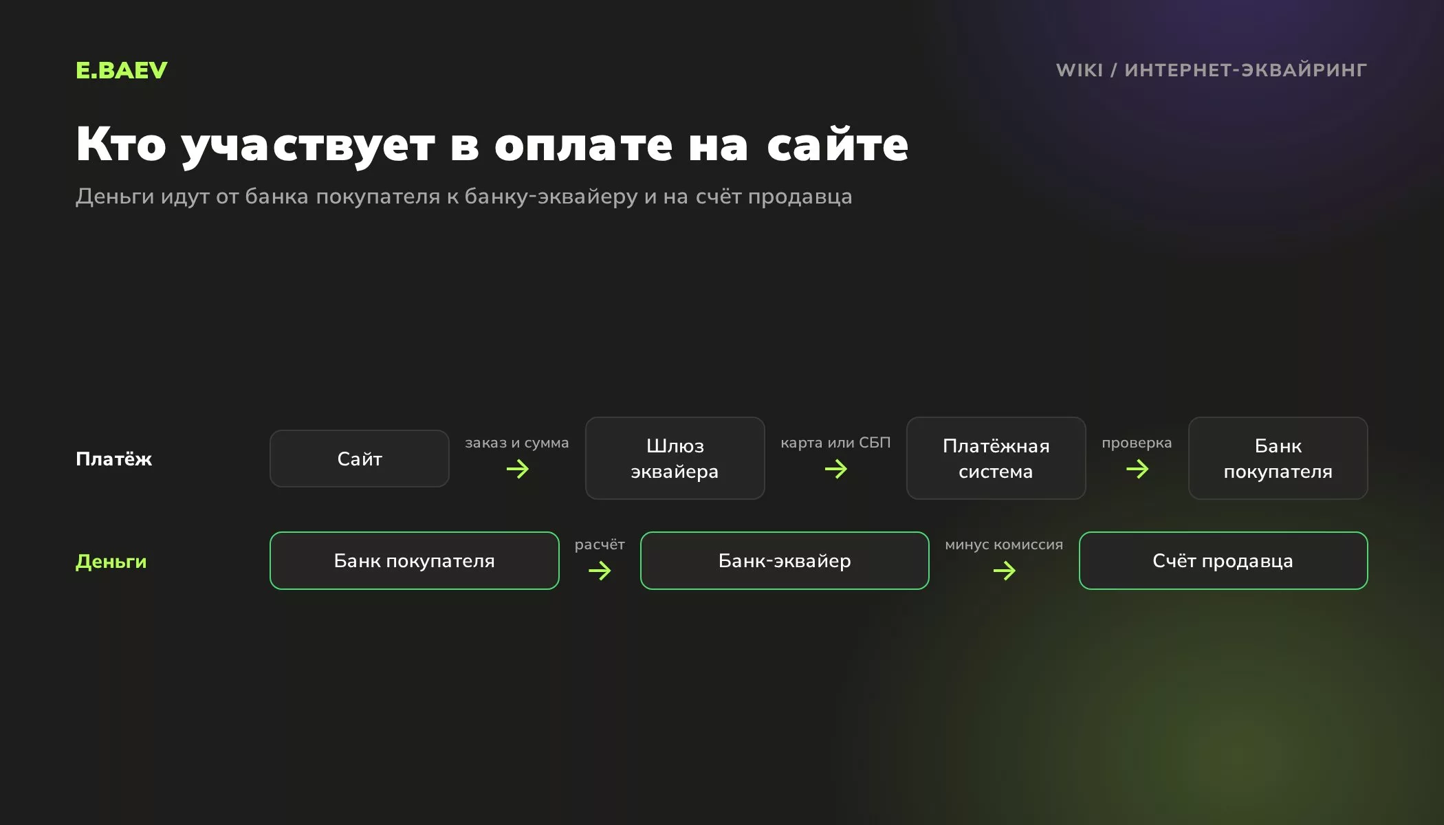Схема интернет-эквайринга: сайт, платёжный шлюз банка-эквайера, платёжная система, банк покупателя и зачисление на счёт продавца