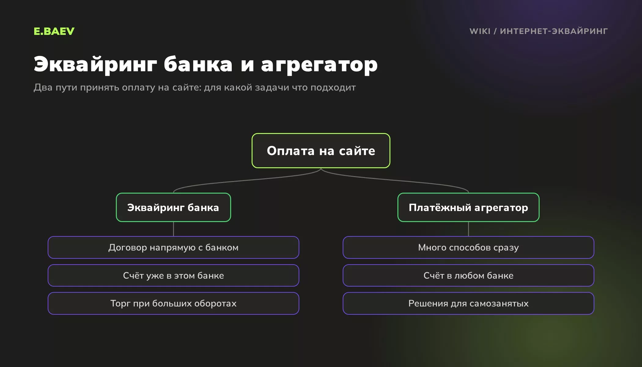 Сравнение банковского интернет-эквайринга и платёжного агрегатора: договор, расчётный счёт, способы оплаты, самозанятые