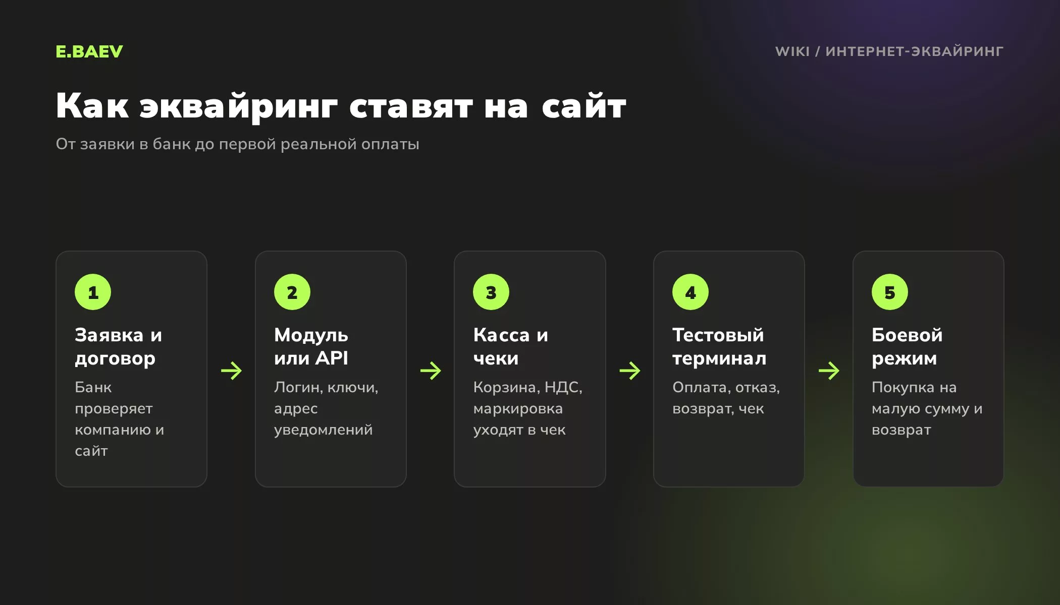 Пять шагов подключения интернет-эквайринга к сайту: договор, модуль или API, онлайн-касса, тестовый терминал, боевой режим