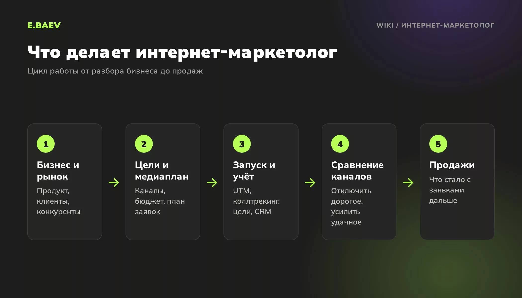 Пять этапов работы интернет-маркетолога: разбор бизнеса, цели и медиаплан, запуск и учёт, сравнение каналов, контроль продаж