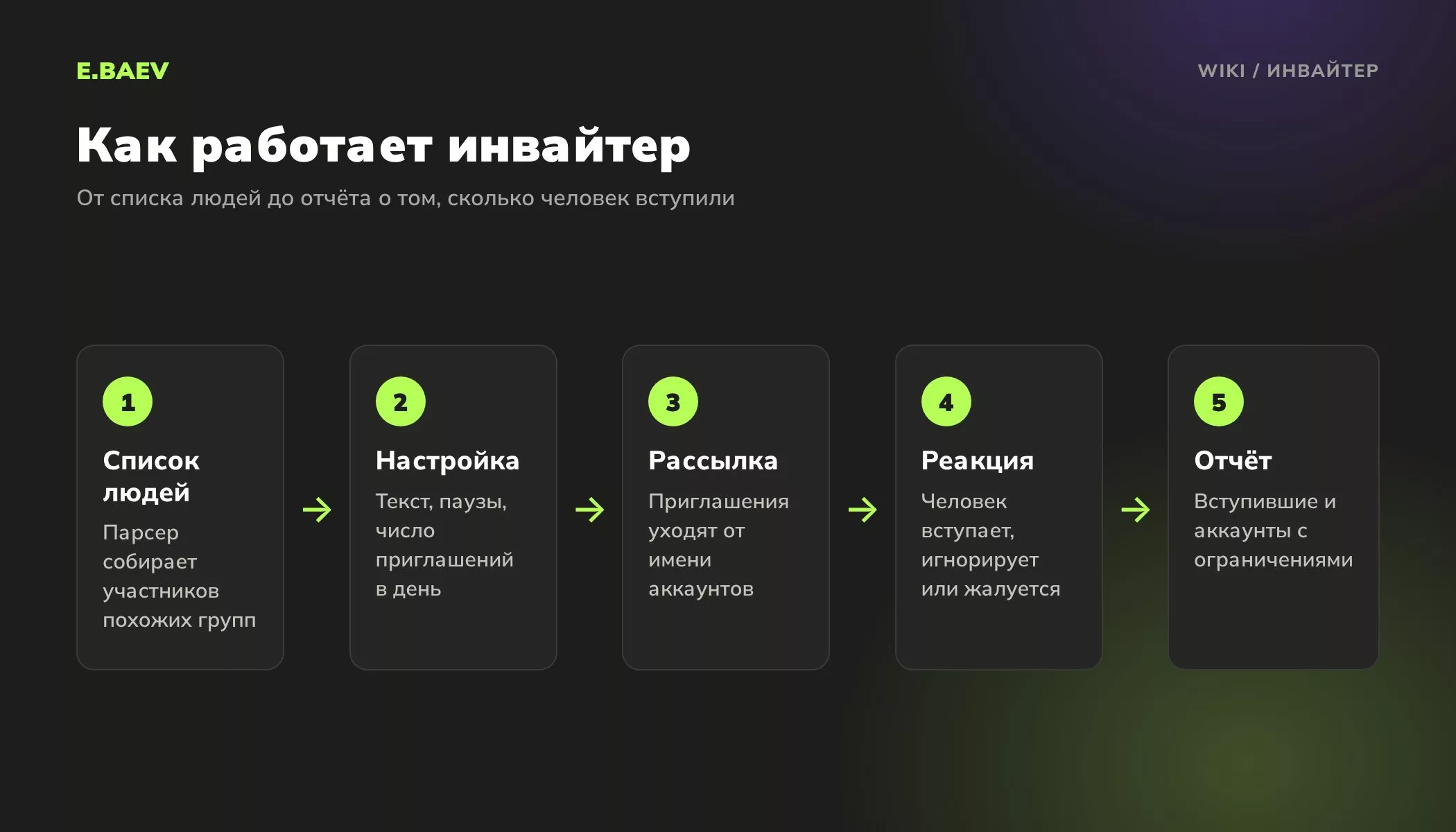Пять шагов работы инвайтера: сбор списка людей, настройка, рассылка приглашений, реакция получателей, отчёт