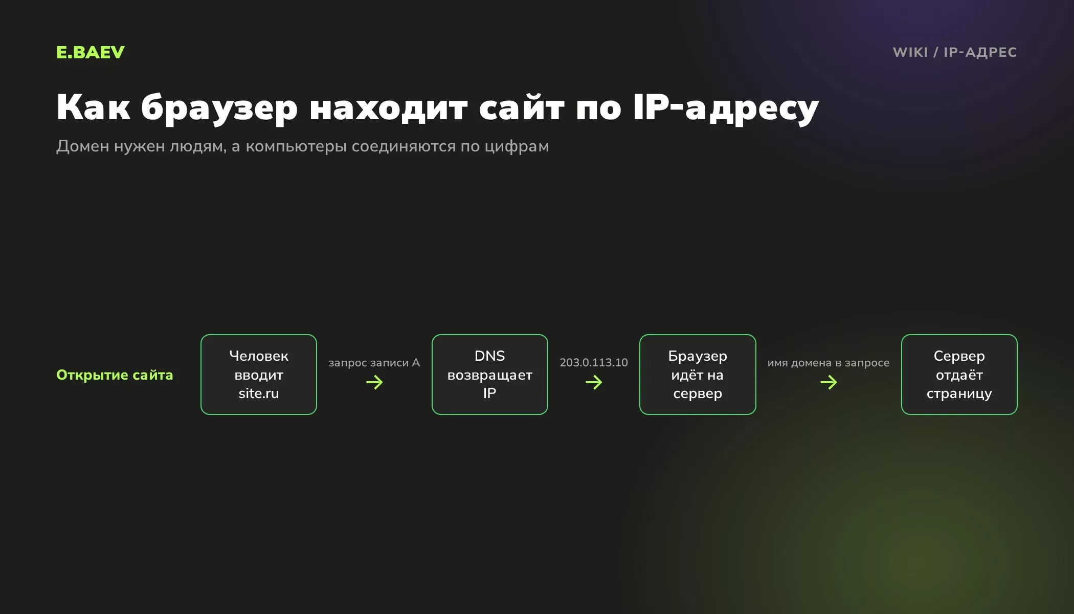 Схема: браузер запрашивает у DNS IP-адрес домена site.ru, соединяется с сервером по IP и получает страницу сайта