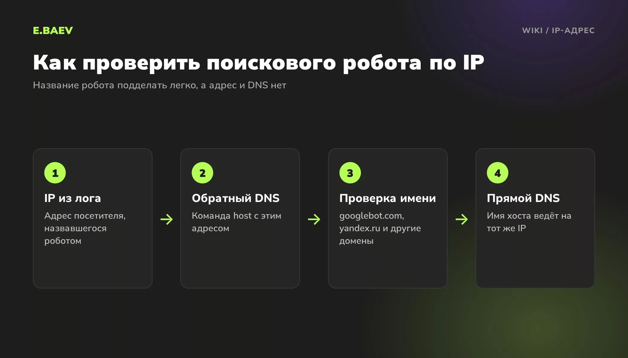 Четыре шага проверки поискового робота по IP-адресу: адрес из лога, обратный DNS-запрос, проверка имени хоста, прямой DNS-запрос