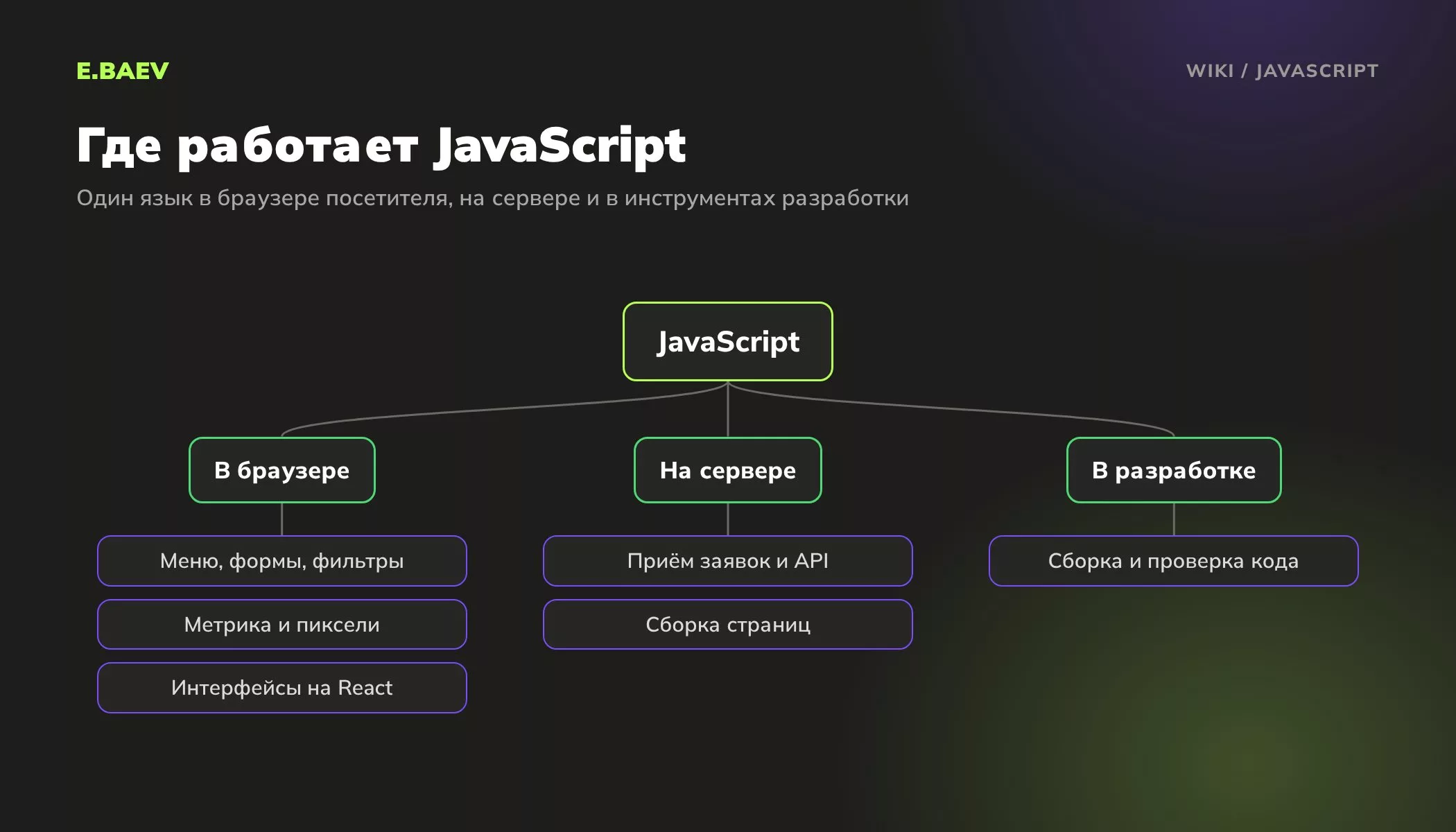 Схема: где выполняется JavaScript на сайте, в браузере посетителя, на сервере с Node.js и в инструментах разработки