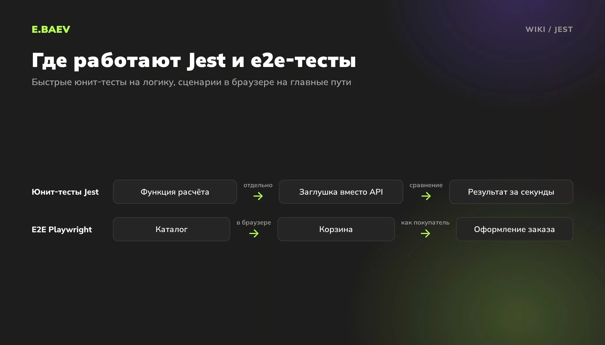 Схема: юнит-тесты на Jest проверяют функции с заглушками, а e2e-тесты на Playwright проходят путь покупателя в браузере