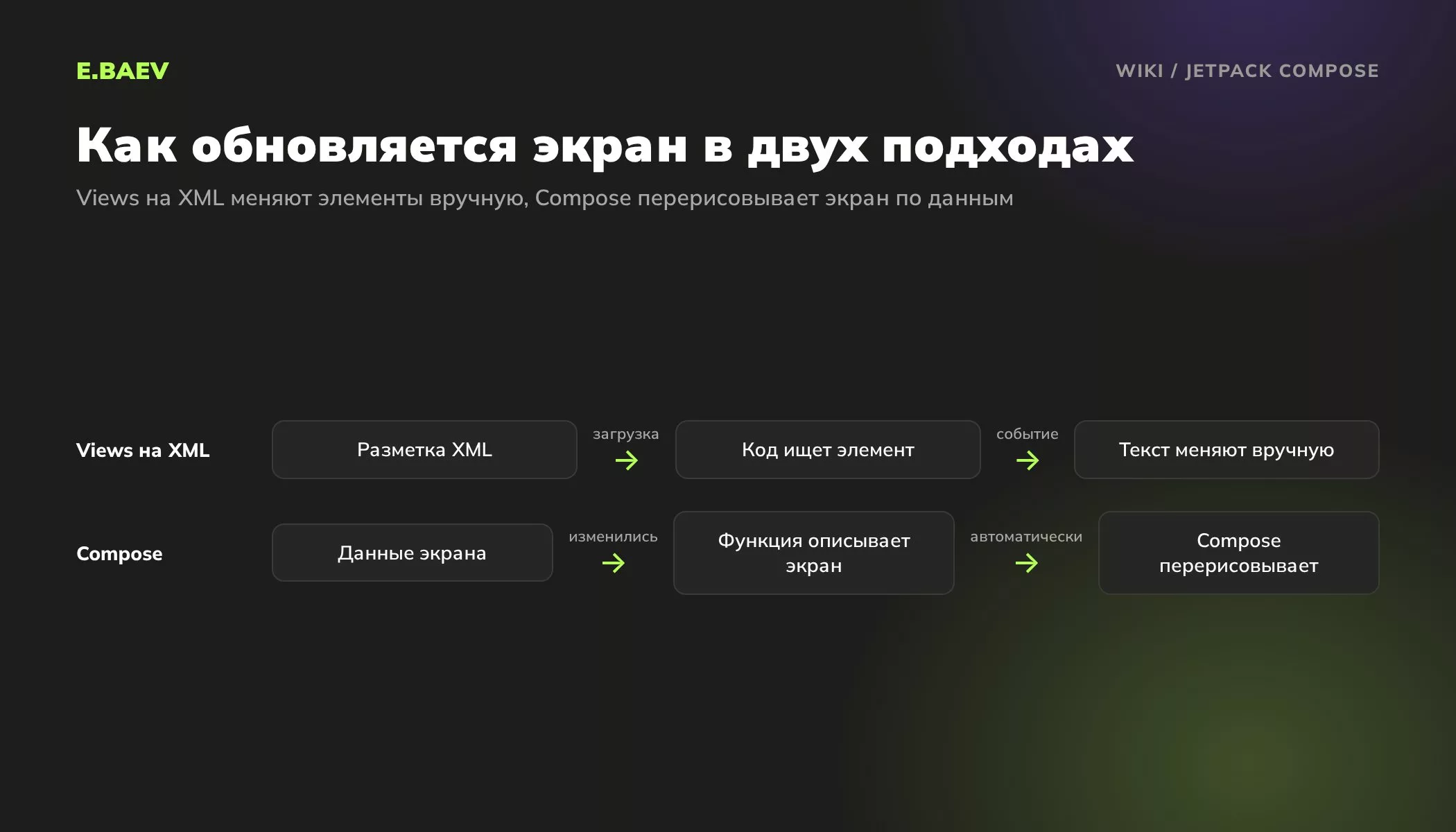 Схема обновления экрана Android: в Views на XML код вручную меняет элементы, в Jetpack Compose экран перерисовывается по изменившимся данным