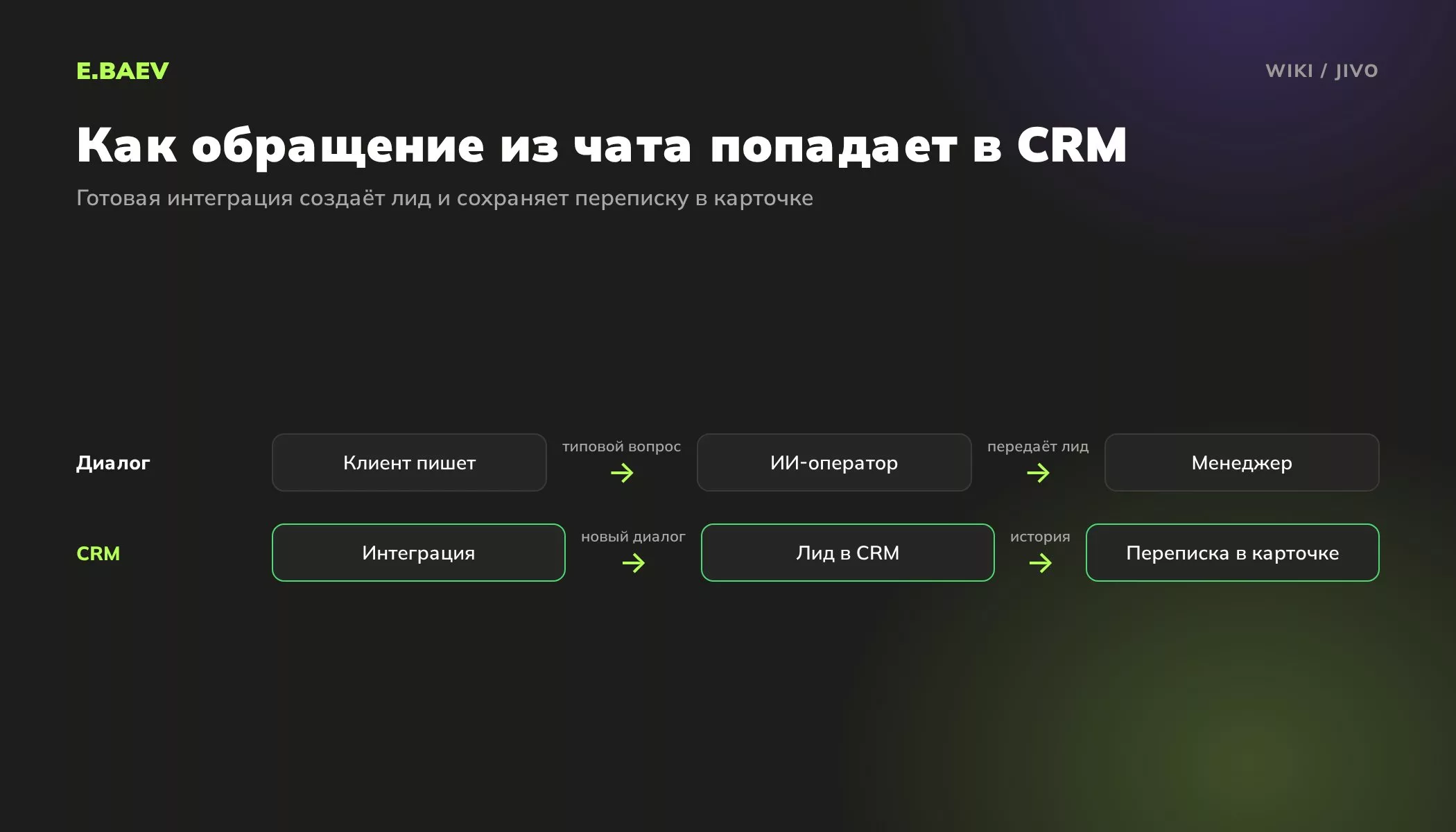 Схема передачи обращения из Jivo в CRM: ИИ-оператор отвечает на типовой вопрос, менеджер получает лид, переписка сохраняется в карточке