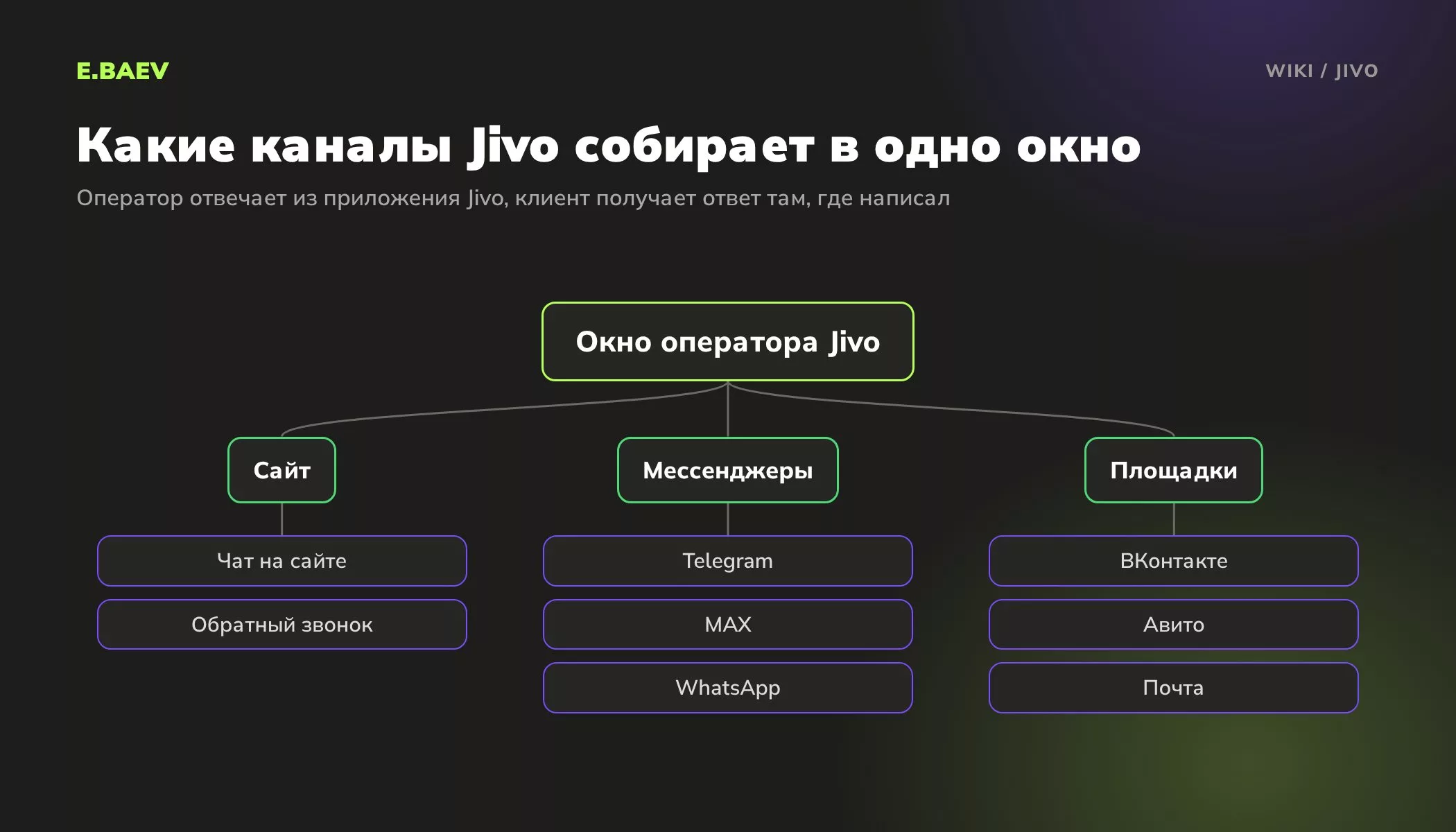 Схема каналов Jivo: чат на сайте, обратный звонок, Telegram, MAX, WhatsApp, ВКонтакте, Авито и почта в одном окне оператора