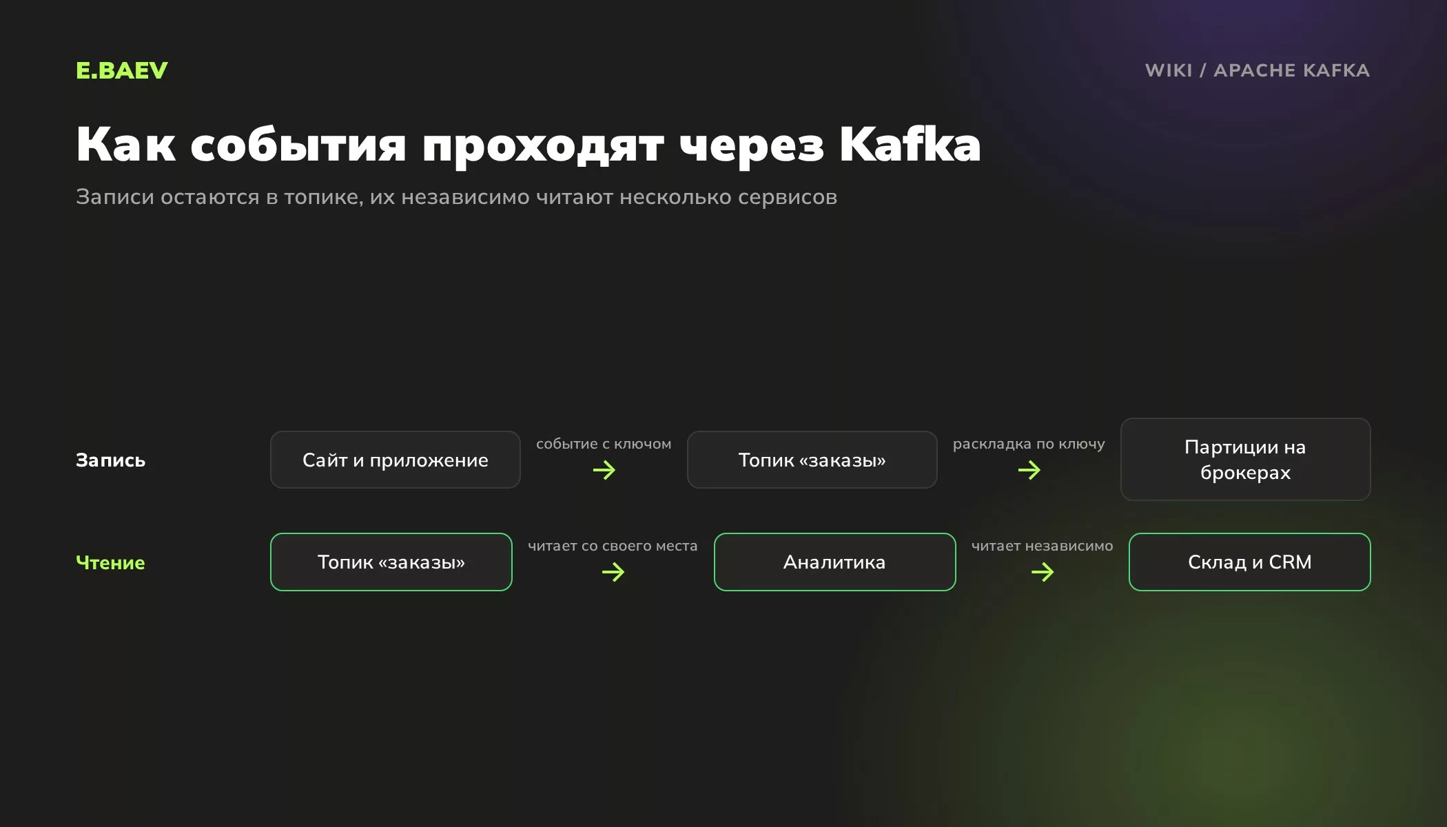 Схема Apache Kafka: сайт пишет события в топик, топик делится на партиции, аналитика, склад и CRM читают события независимо