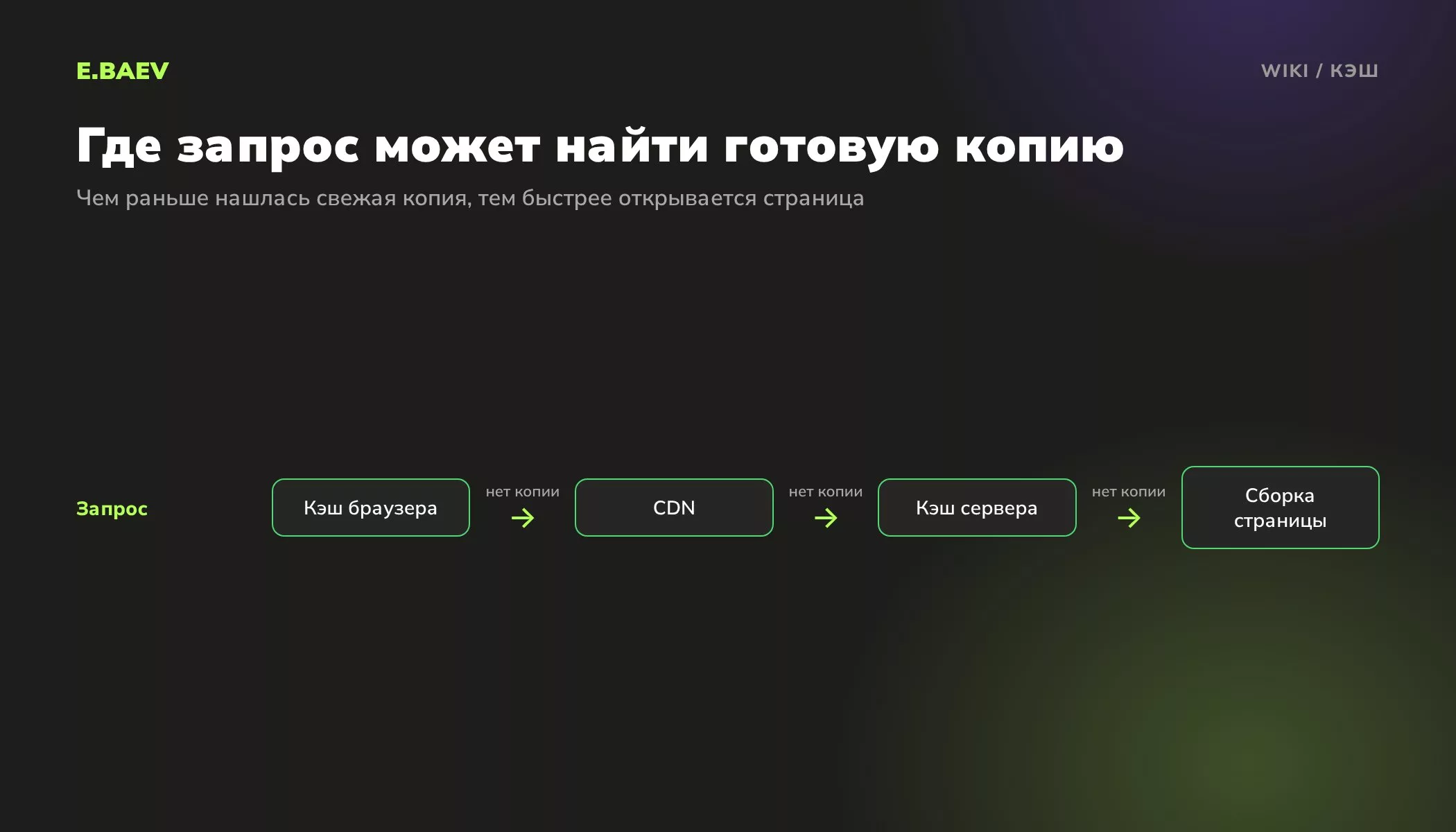 Схема уровней кэша сайта: браузер, CDN, серверный кэш и сборка страницы заново, если готовой копии нет
