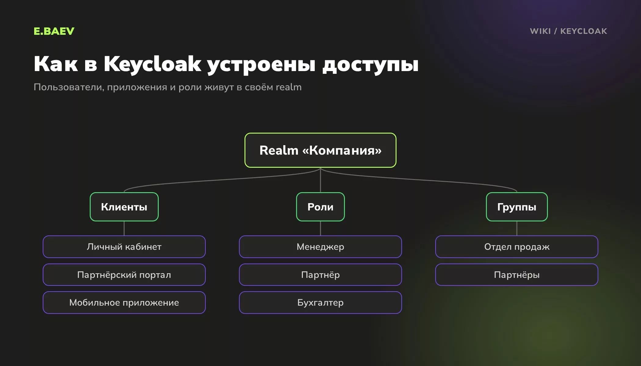 Схема Keycloak: в одном realm находятся клиенты (приложения), роли и группы пользователей, которые наследуют роли