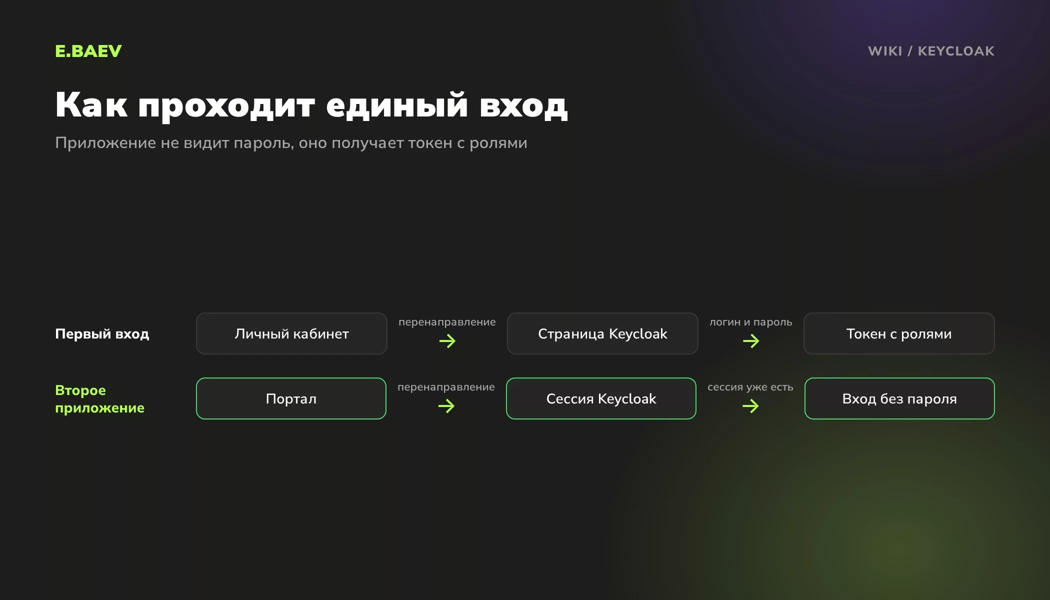 Схема единого входа через Keycloak: личный кабинет отправляет пользователя на вход и получает токен, портал открывается без повторного пароля
